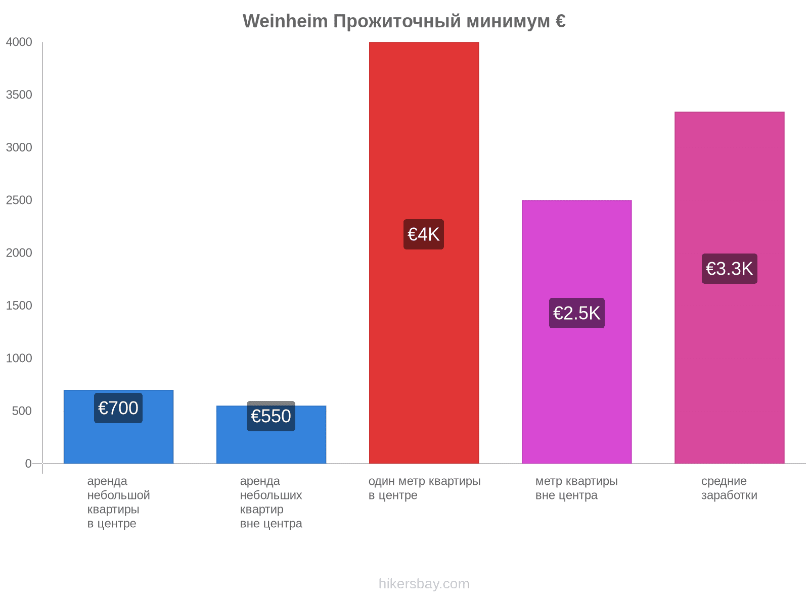 Weinheim стоимость жизни hikersbay.com