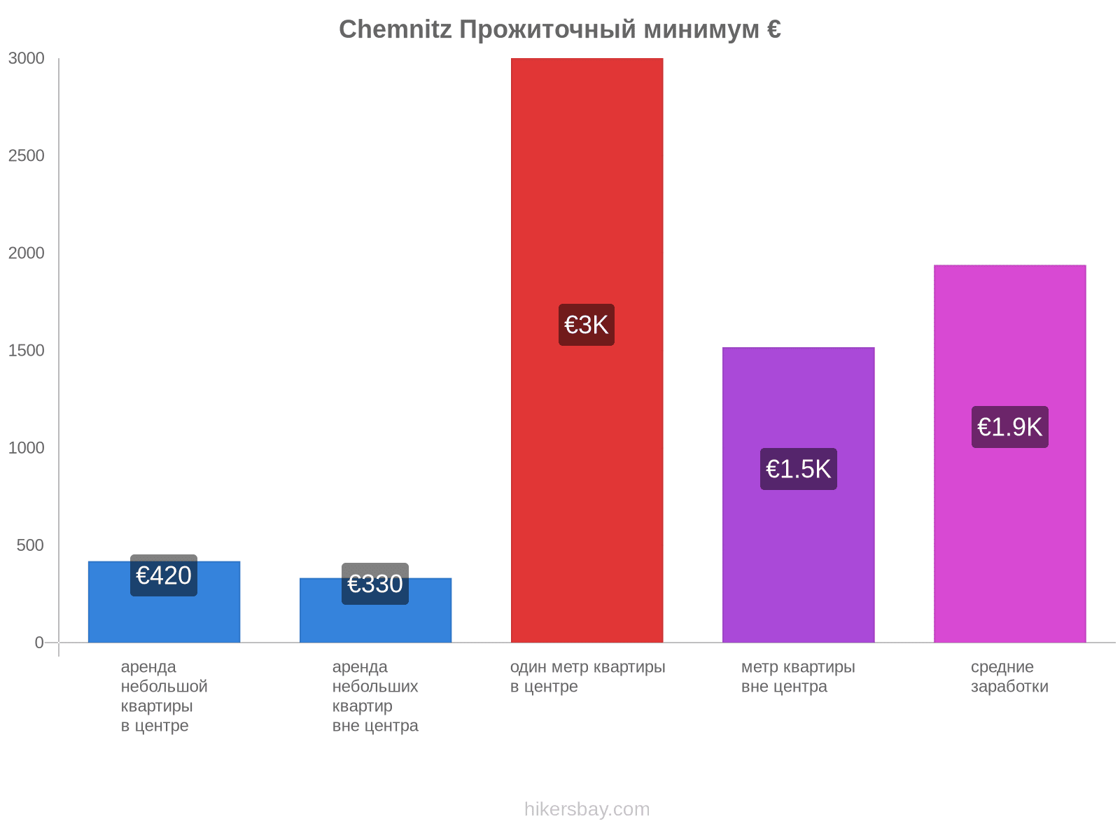 Chemnitz стоимость жизни hikersbay.com