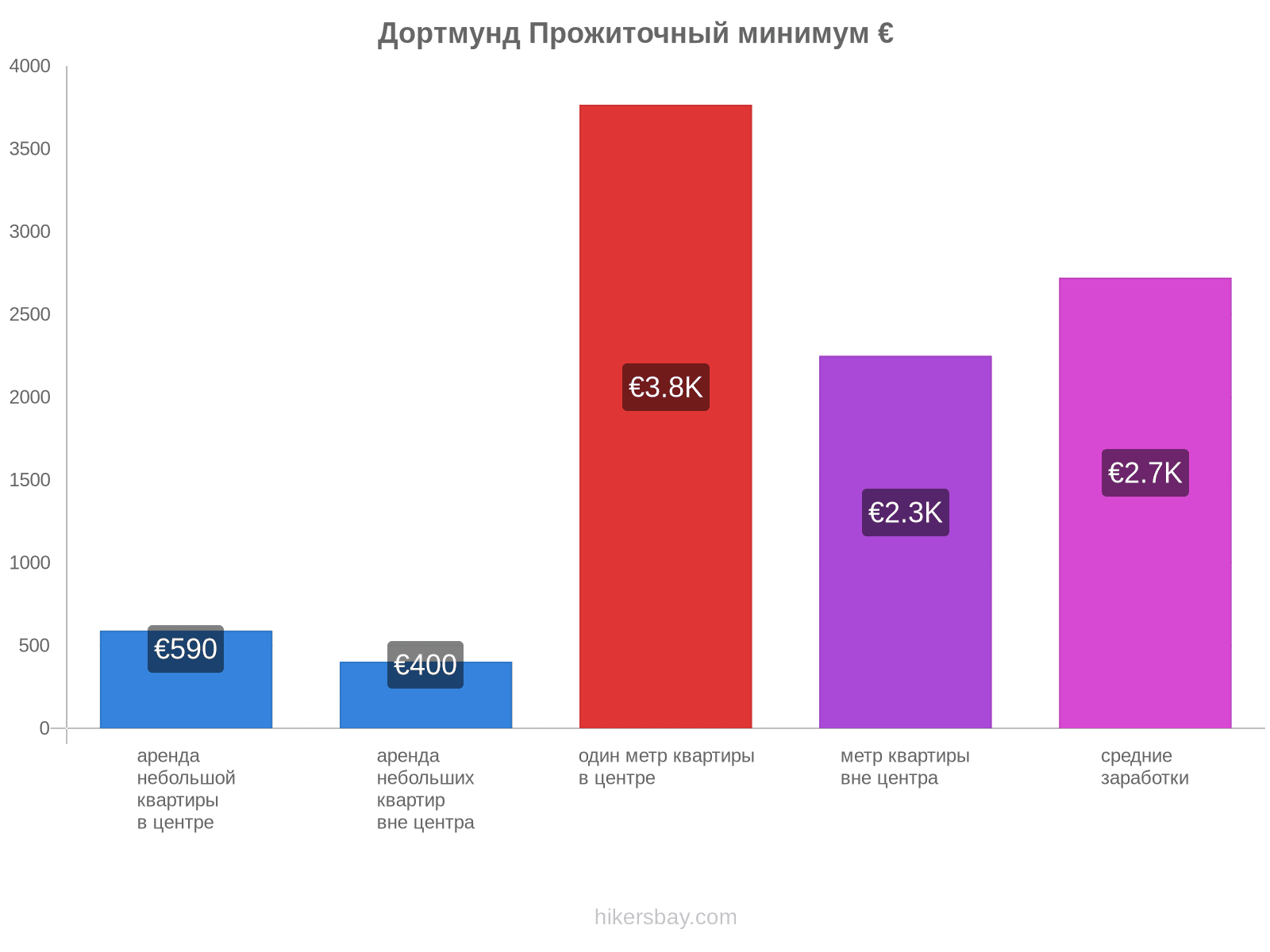 Дортмунд стоимость жизни hikersbay.com