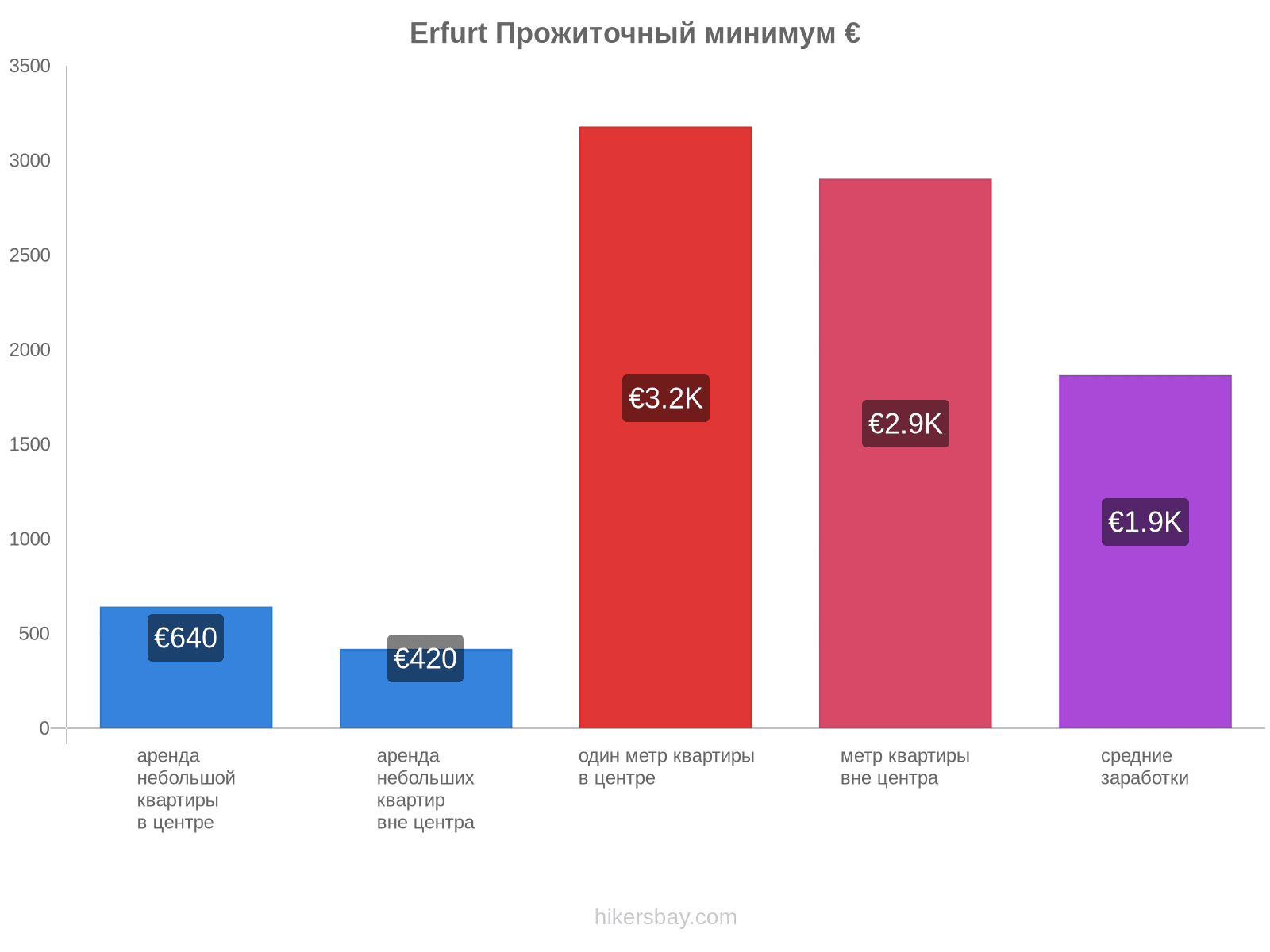 Erfurt стоимость жизни hikersbay.com