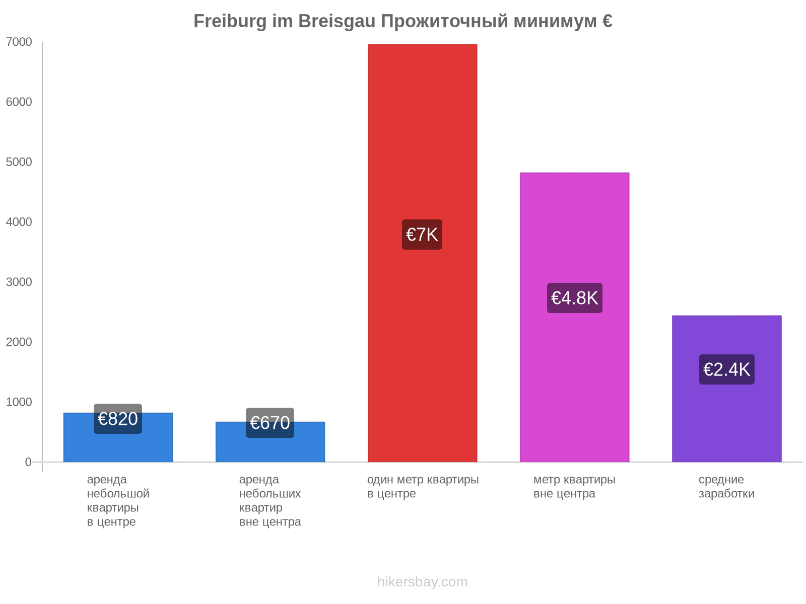 Freiburg im Breisgau стоимость жизни hikersbay.com