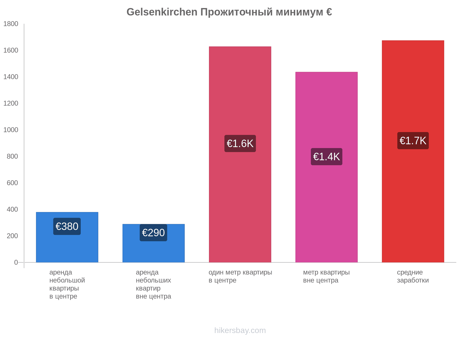 Gelsenkirchen стоимость жизни hikersbay.com