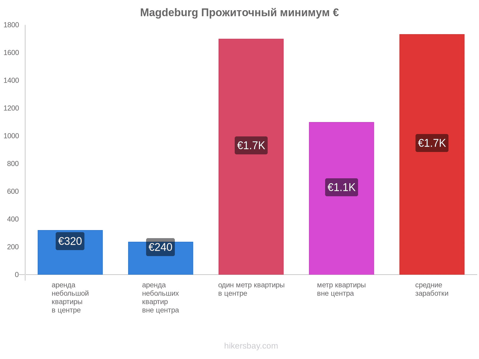 Magdeburg стоимость жизни hikersbay.com