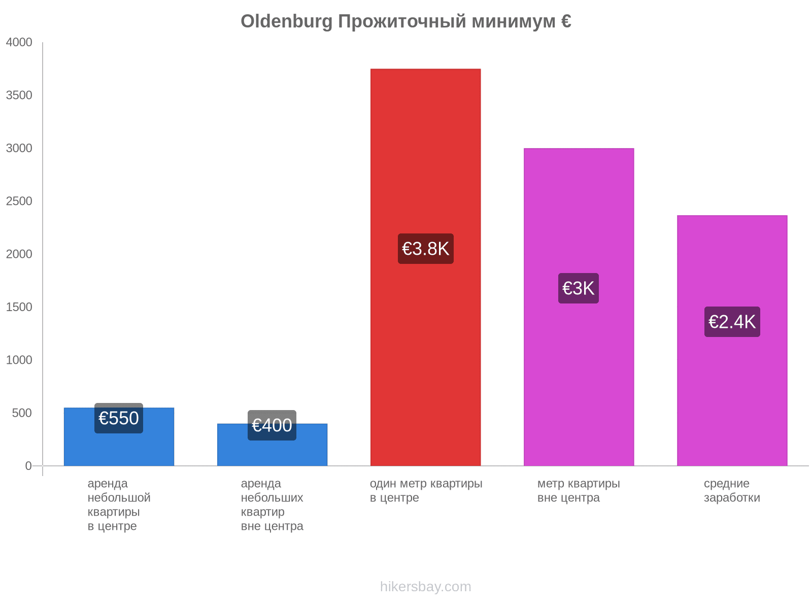 Oldenburg стоимость жизни hikersbay.com