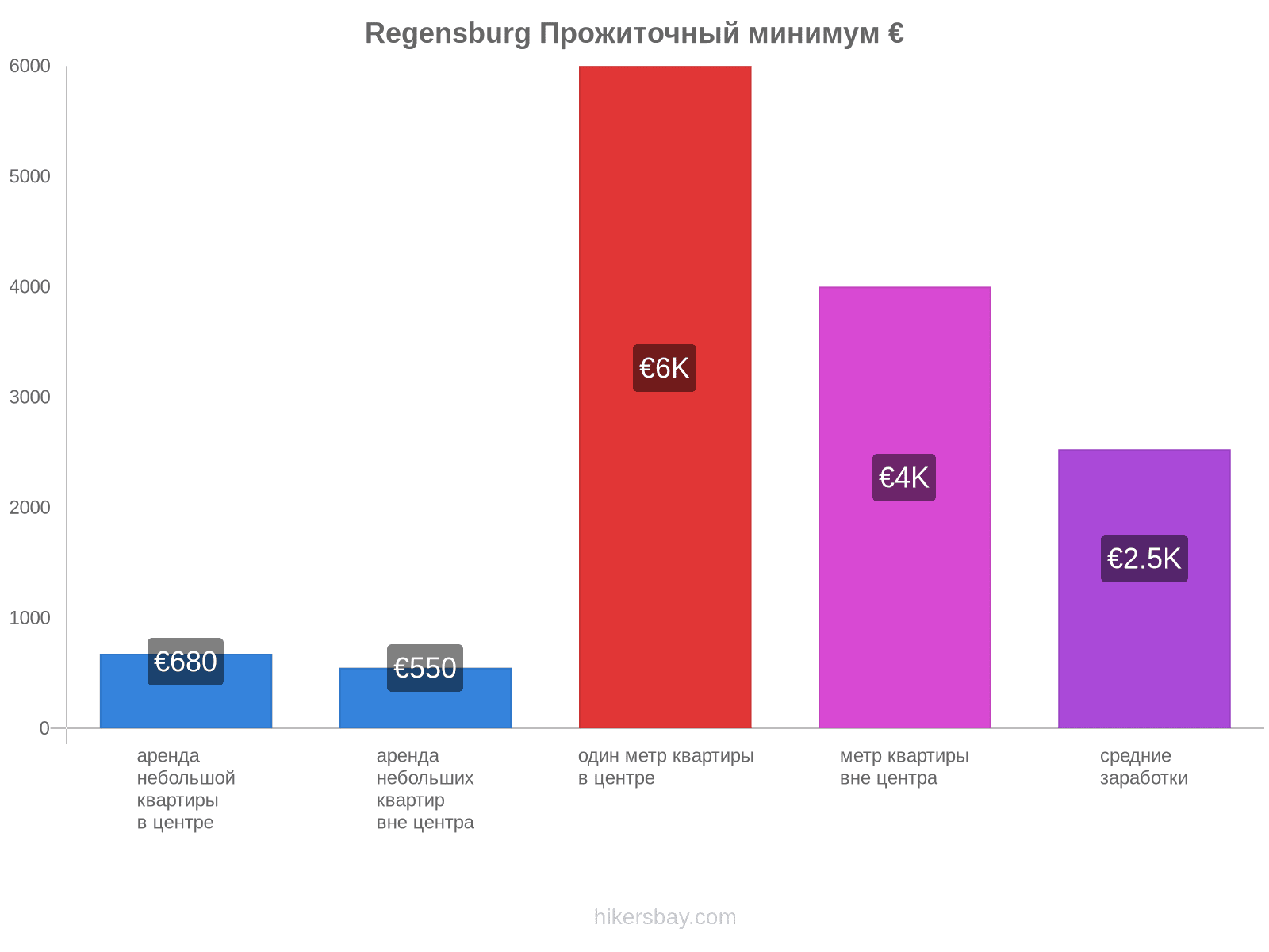 Regensburg стоимость жизни hikersbay.com