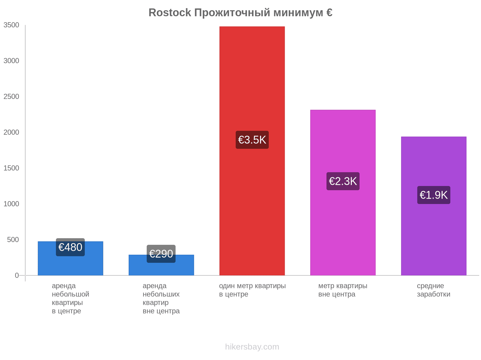 Rostock стоимость жизни hikersbay.com