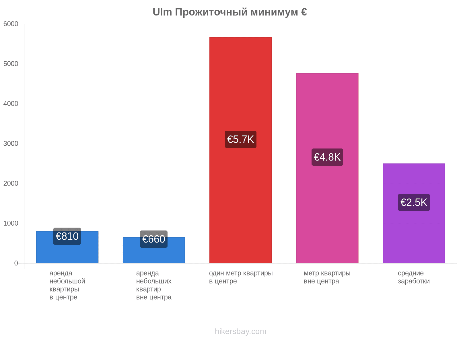 Ulm стоимость жизни hikersbay.com