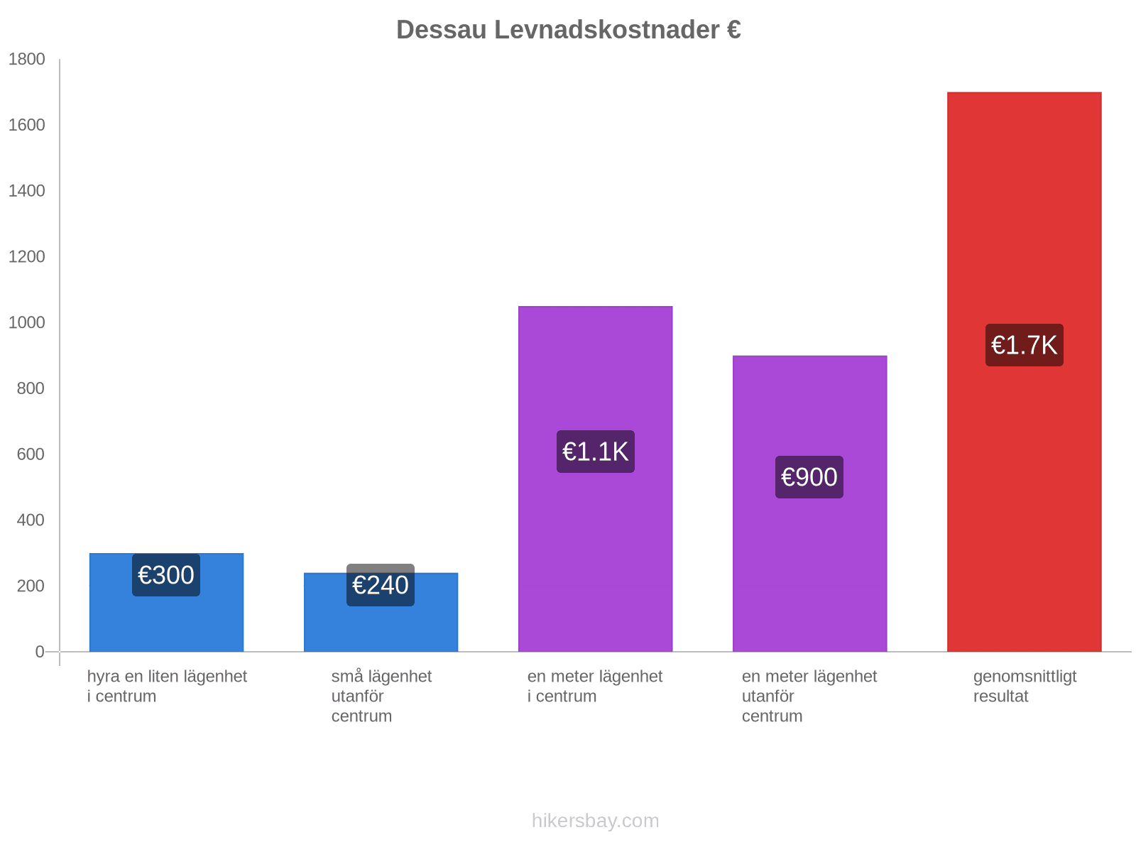Dessau levnadskostnader hikersbay.com