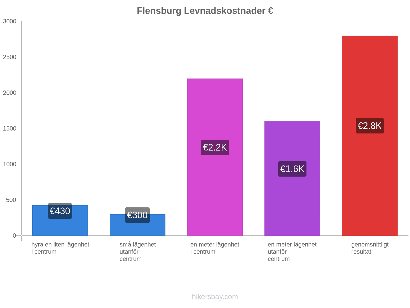 Flensburg levnadskostnader hikersbay.com