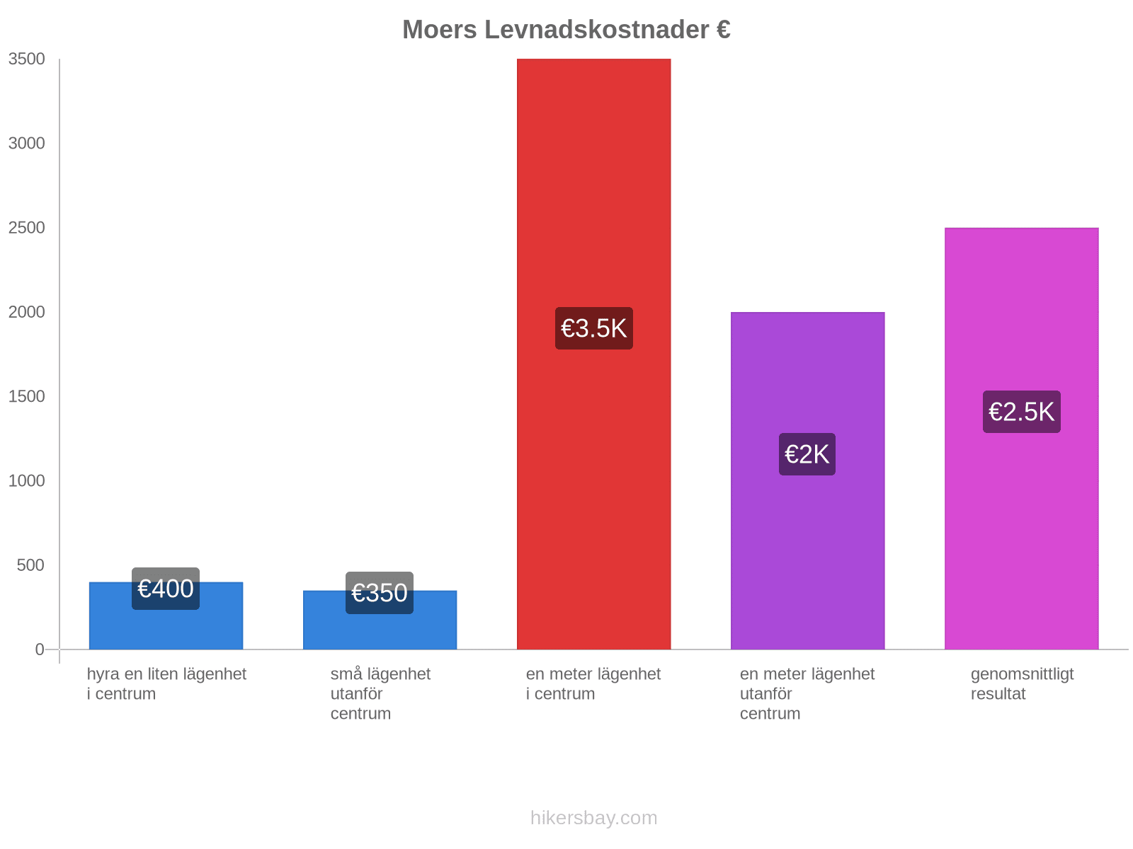 Moers levnadskostnader hikersbay.com