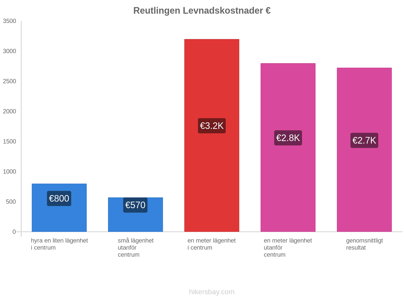 Reutlingen levnadskostnader hikersbay.com