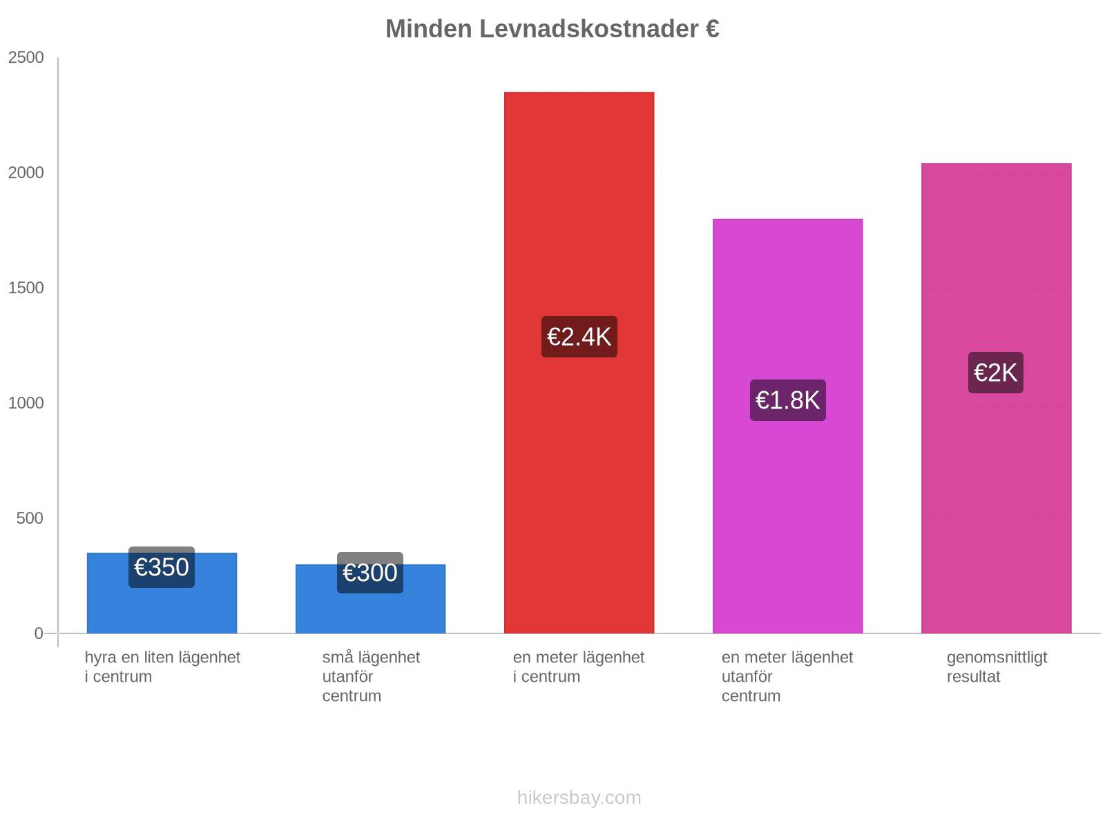 Minden levnadskostnader hikersbay.com