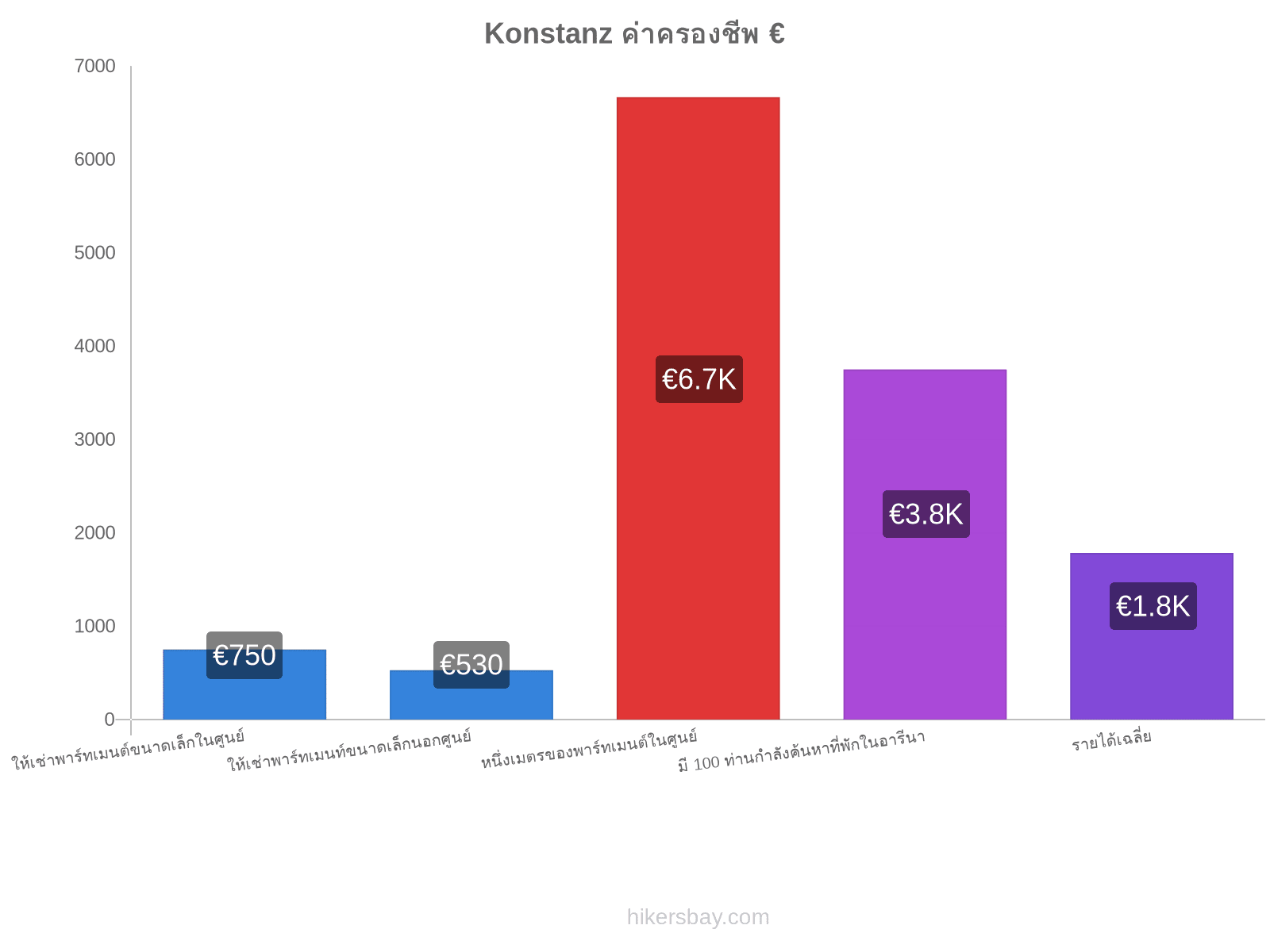 Konstanz ค่าครองชีพ hikersbay.com