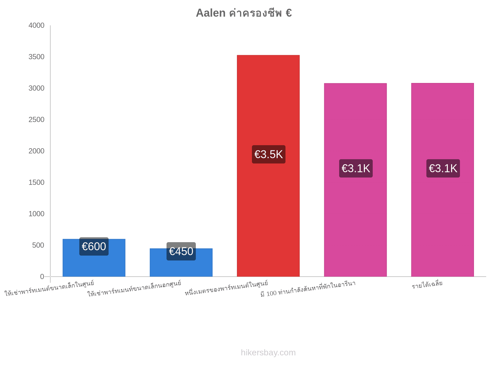 Aalen ค่าครองชีพ hikersbay.com