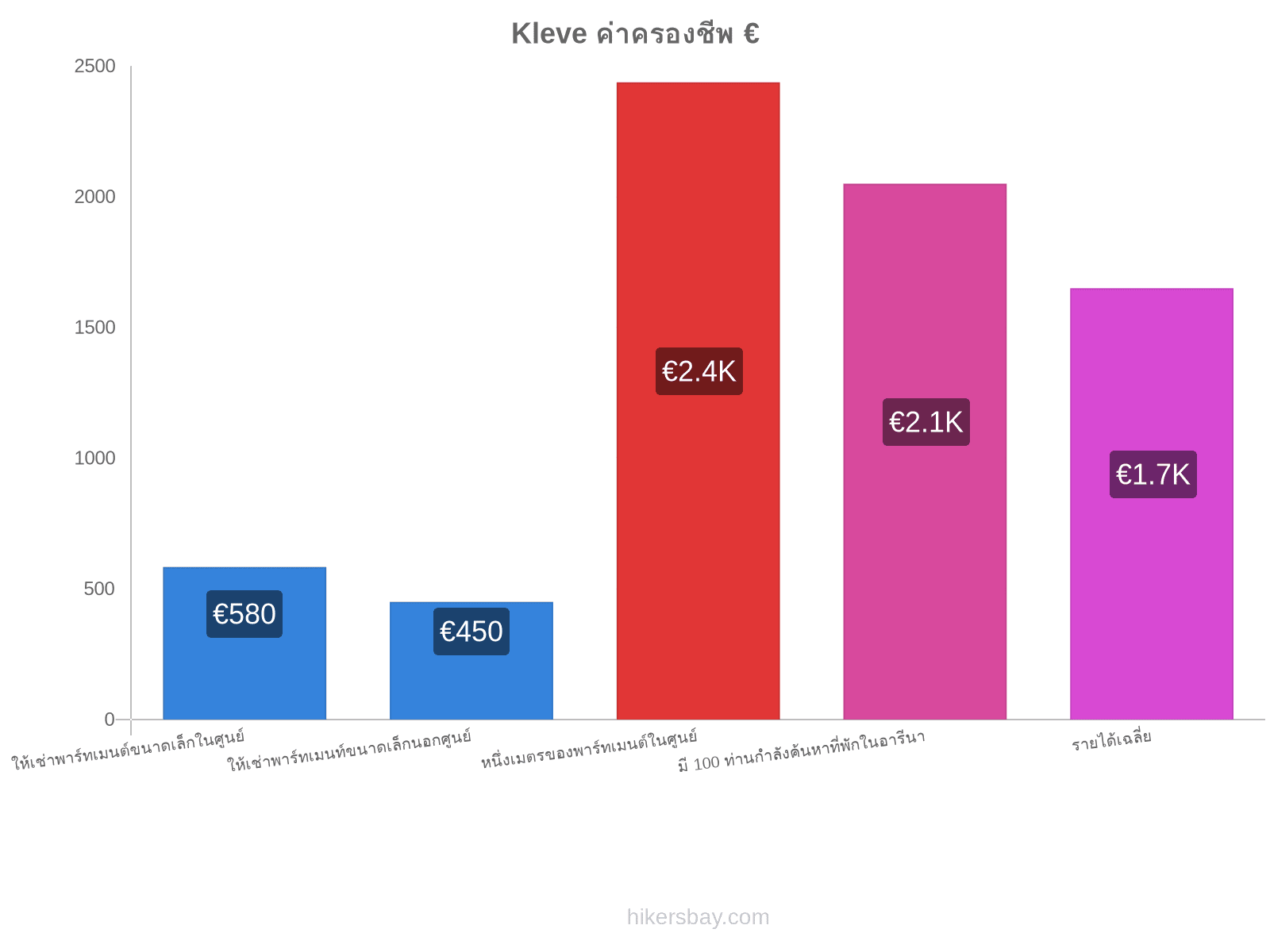 Kleve ค่าครองชีพ hikersbay.com