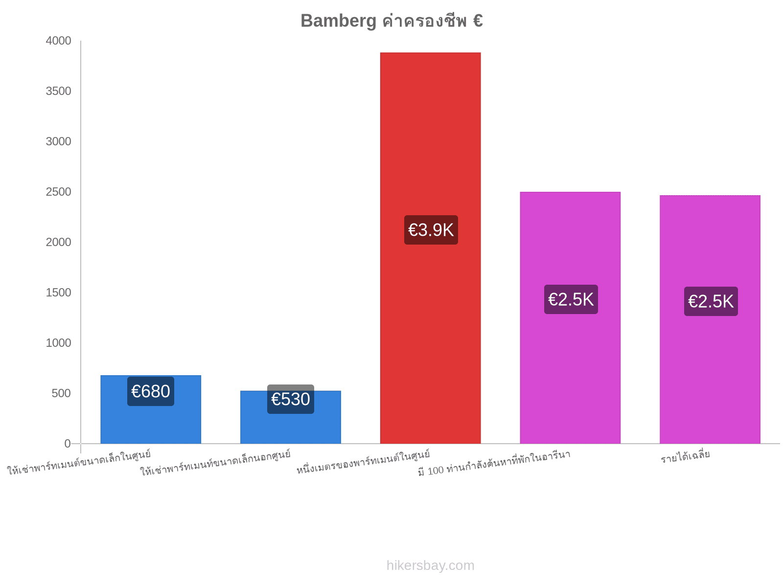 Bamberg ค่าครองชีพ hikersbay.com