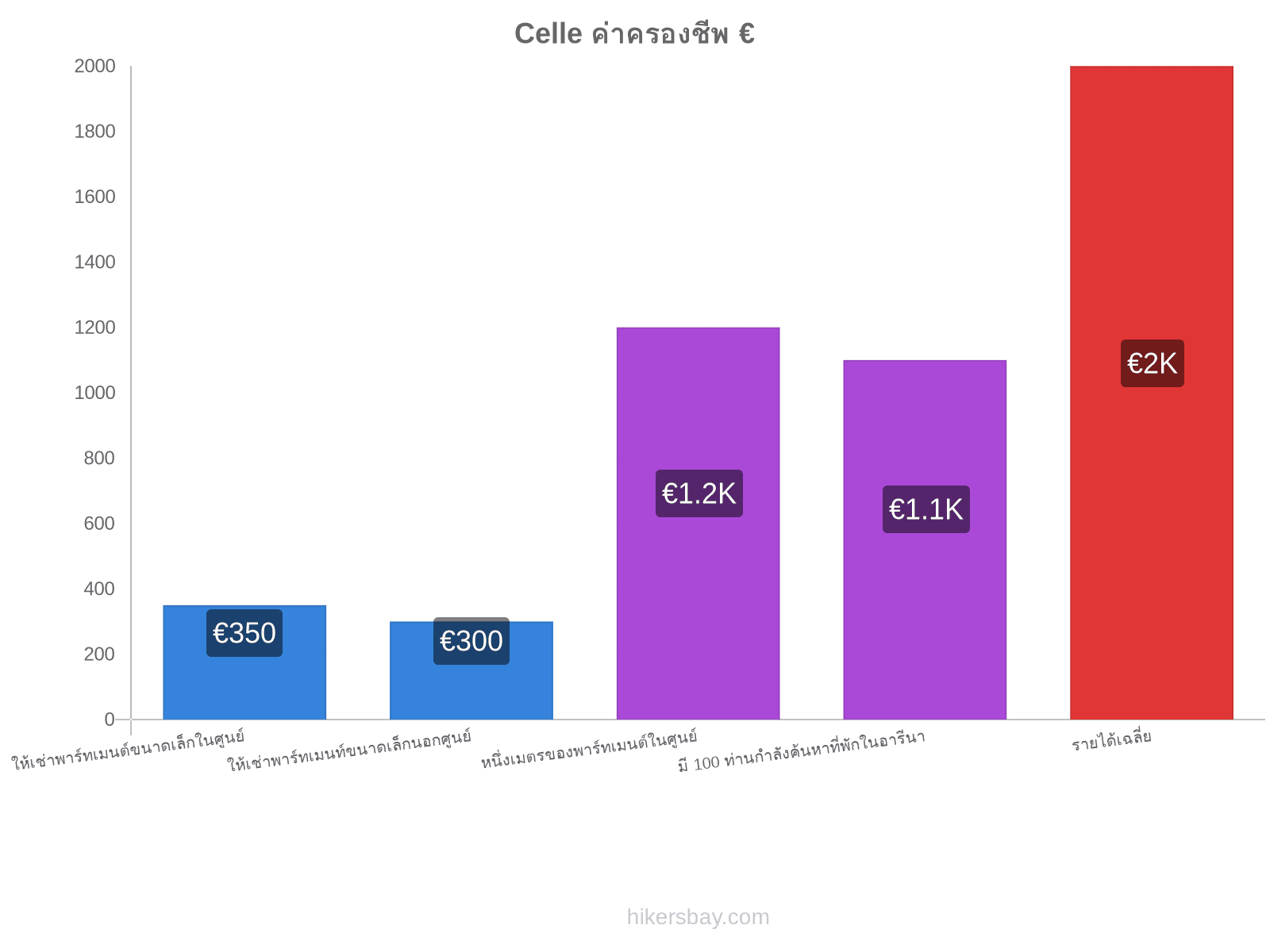 Celle ค่าครองชีพ hikersbay.com