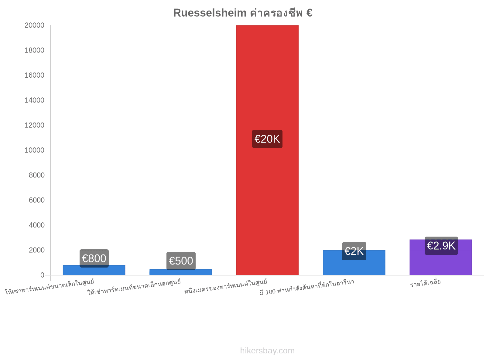 Ruesselsheim ค่าครองชีพ hikersbay.com