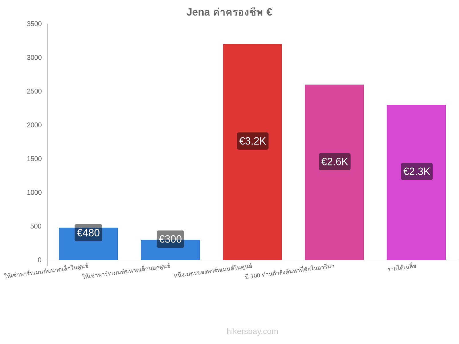 Jena ค่าครองชีพ hikersbay.com