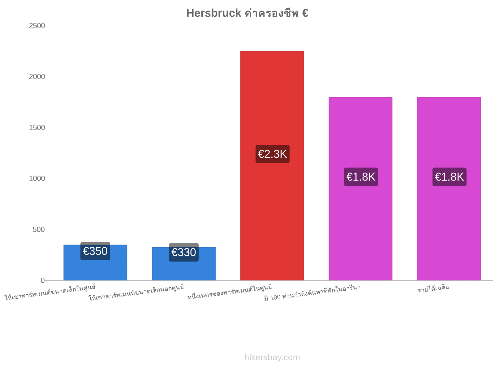 Hersbruck ค่าครองชีพ hikersbay.com