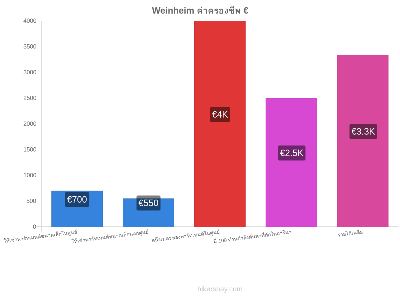 Weinheim ค่าครองชีพ hikersbay.com