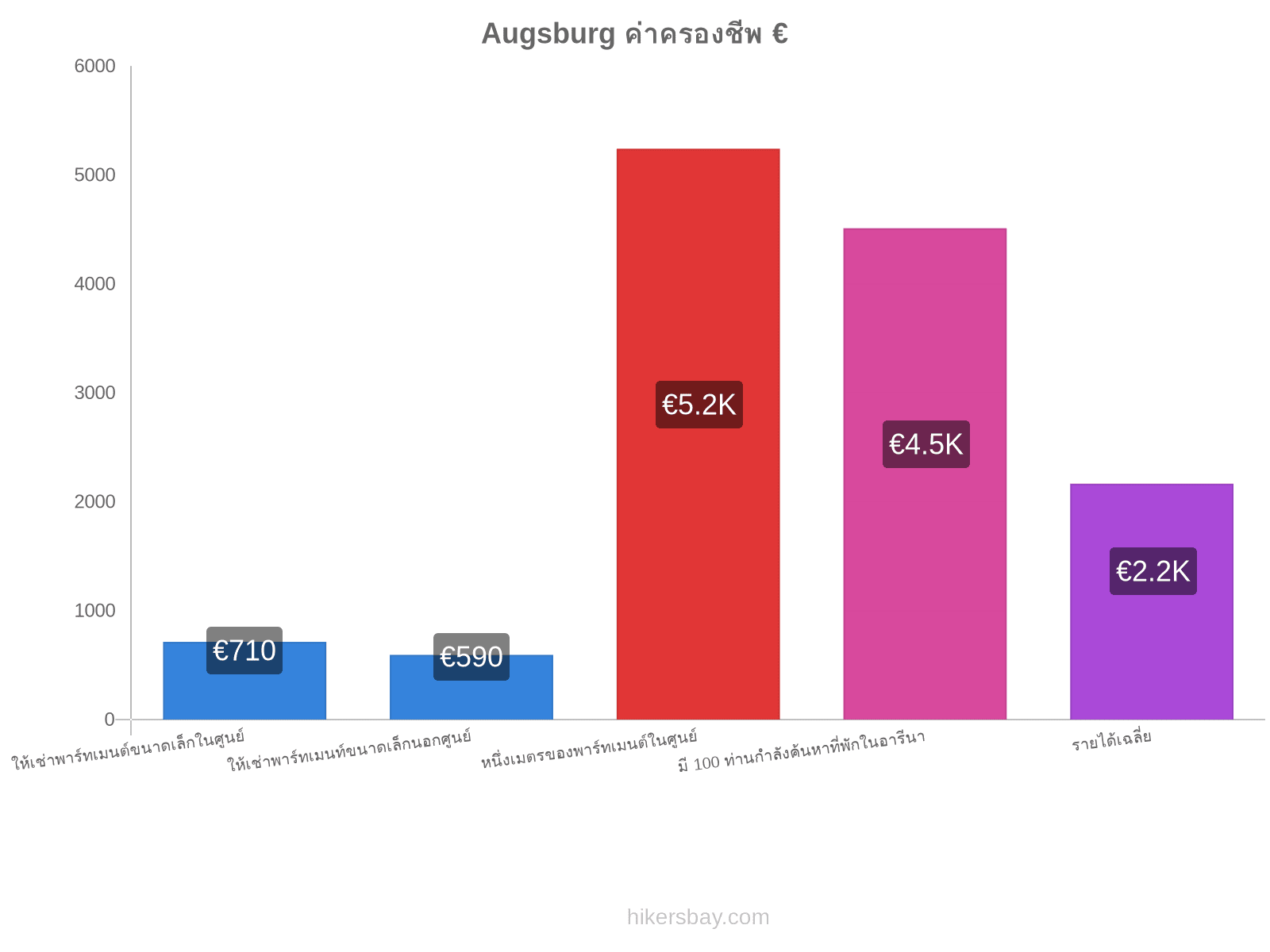 Augsburg ค่าครองชีพ hikersbay.com
