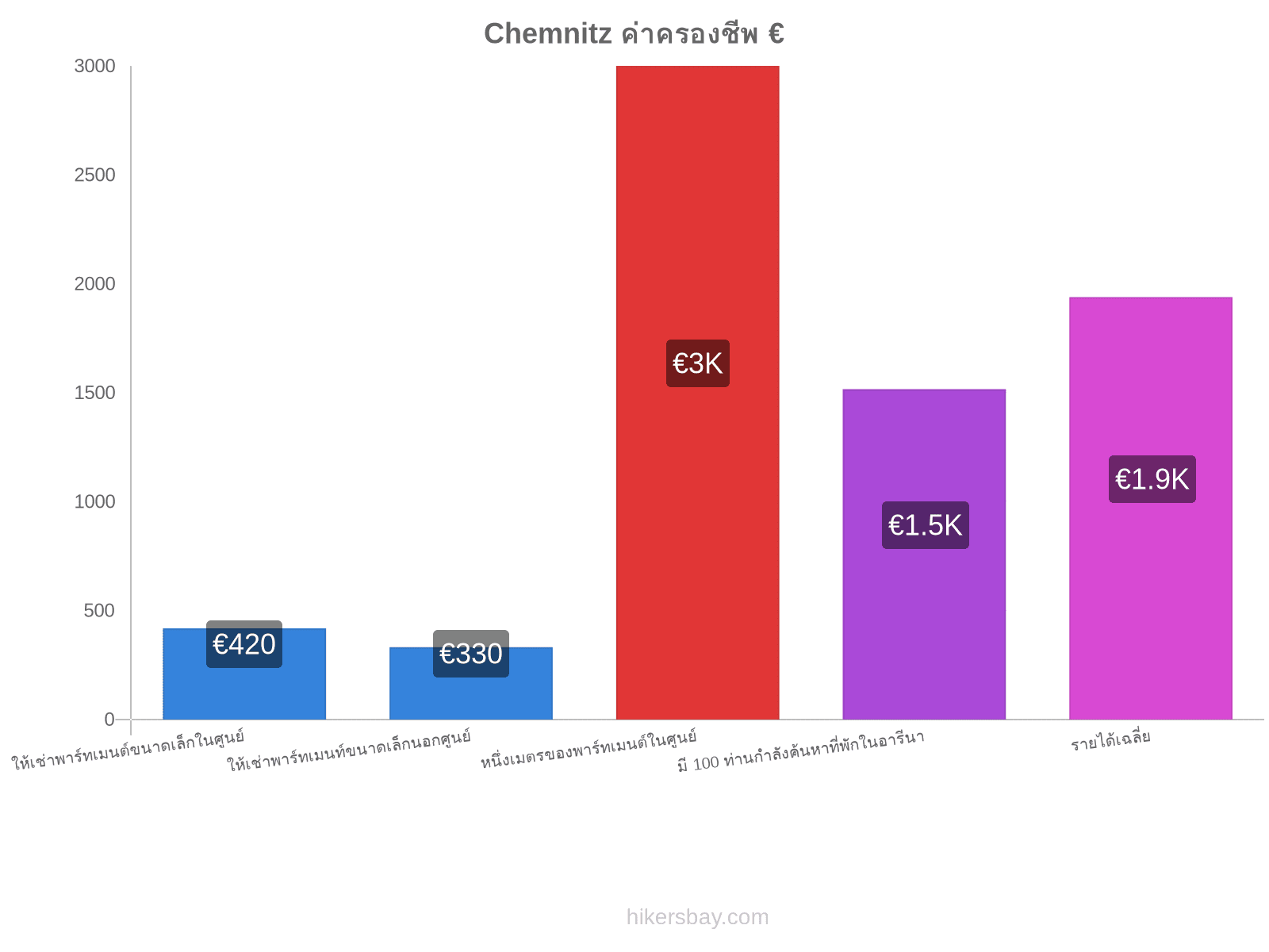 Chemnitz ค่าครองชีพ hikersbay.com