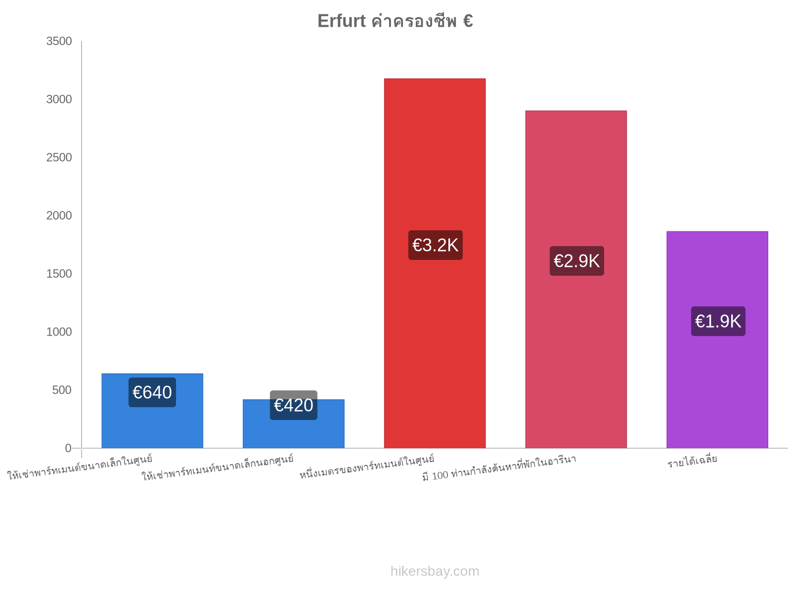 Erfurt ค่าครองชีพ hikersbay.com