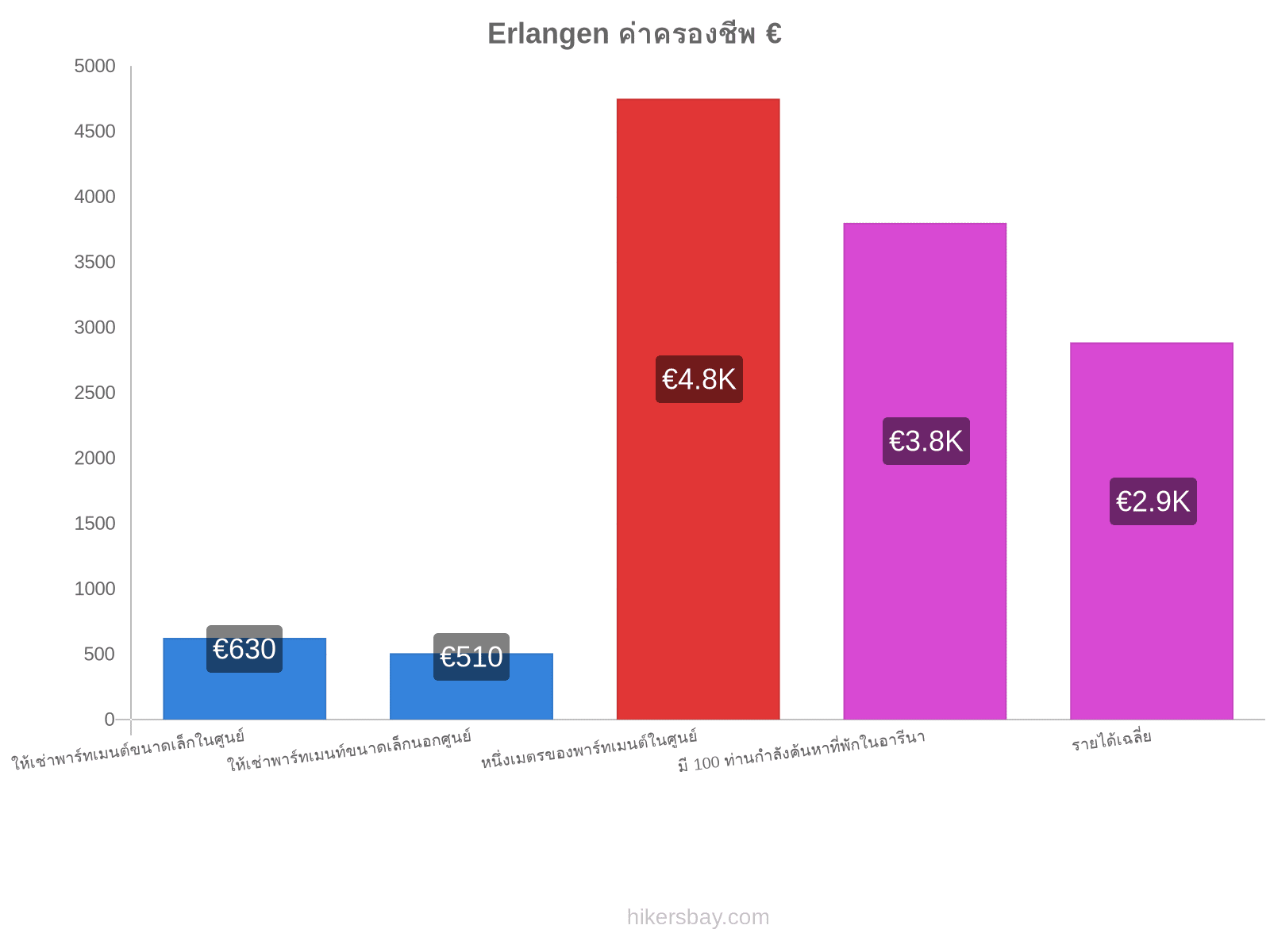 Erlangen ค่าครองชีพ hikersbay.com