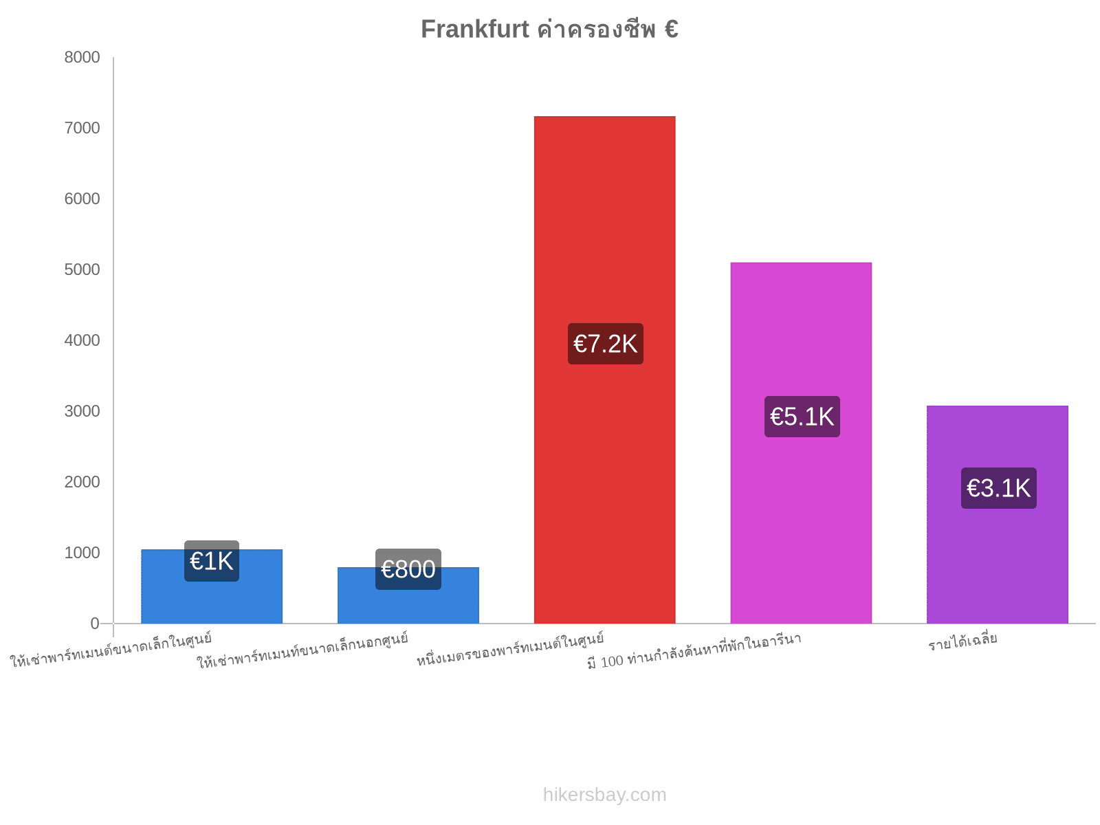 Frankfurt ค่าครองชีพ hikersbay.com