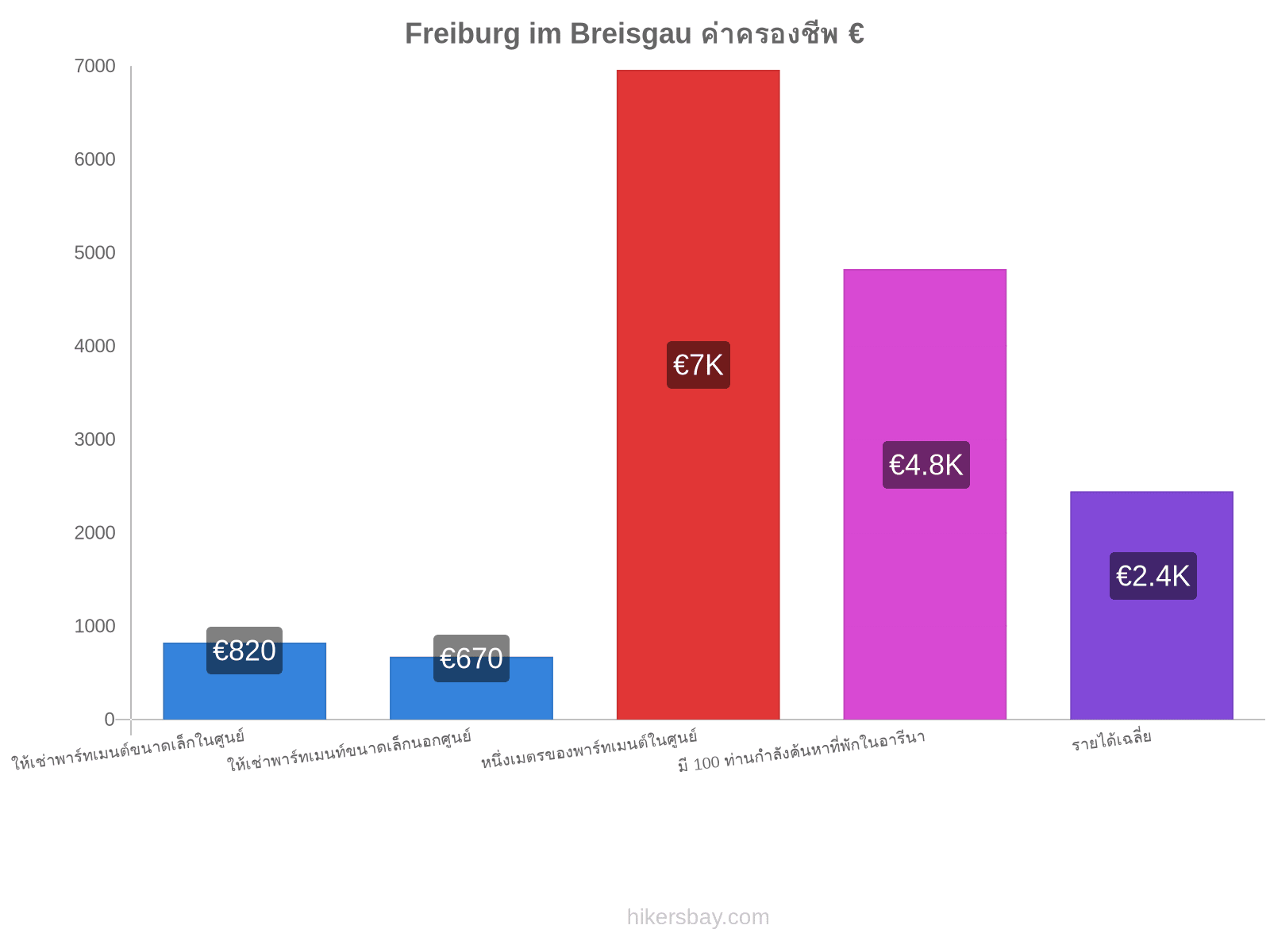 Freiburg im Breisgau ค่าครองชีพ hikersbay.com