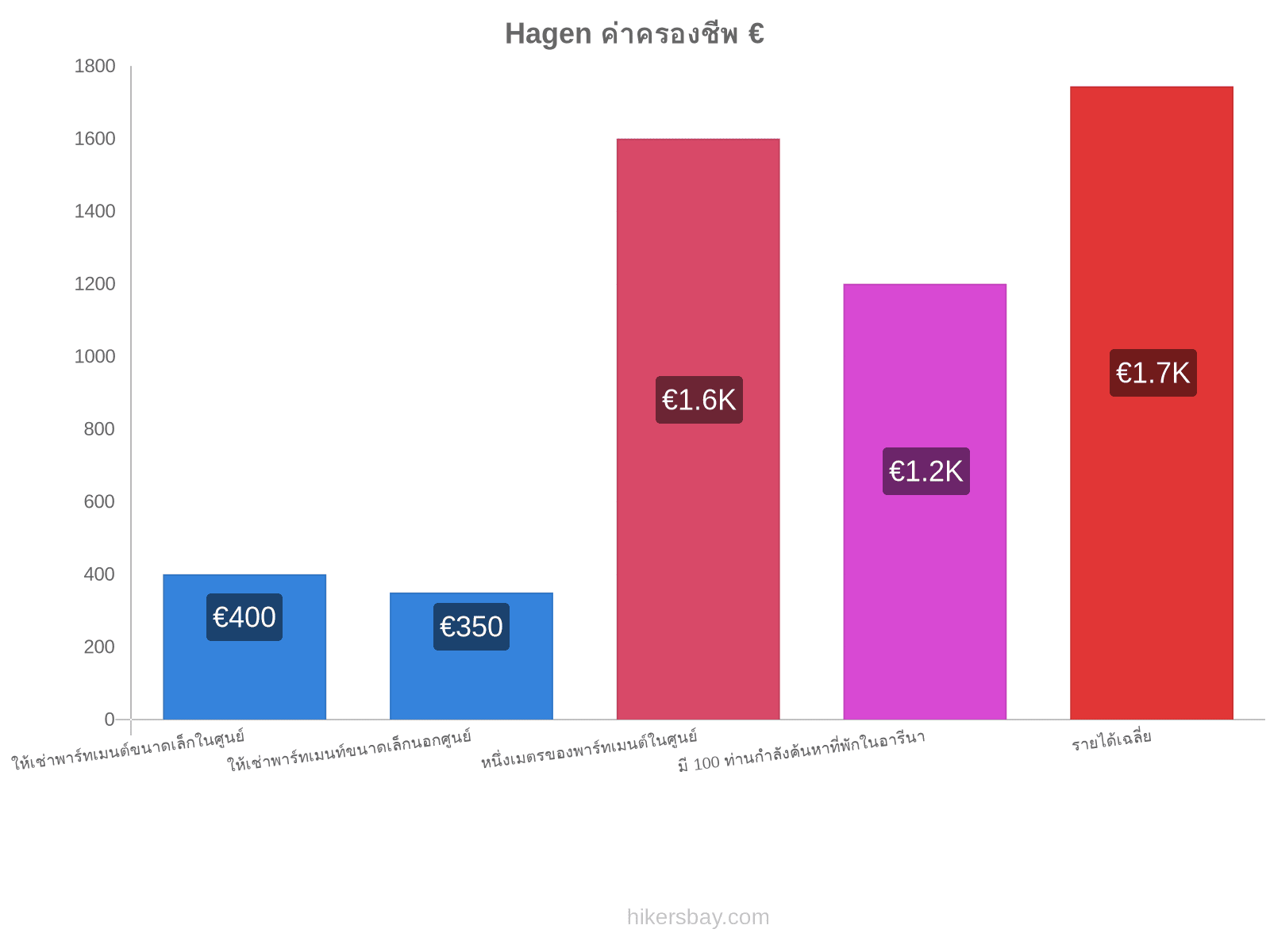 Hagen ค่าครองชีพ hikersbay.com