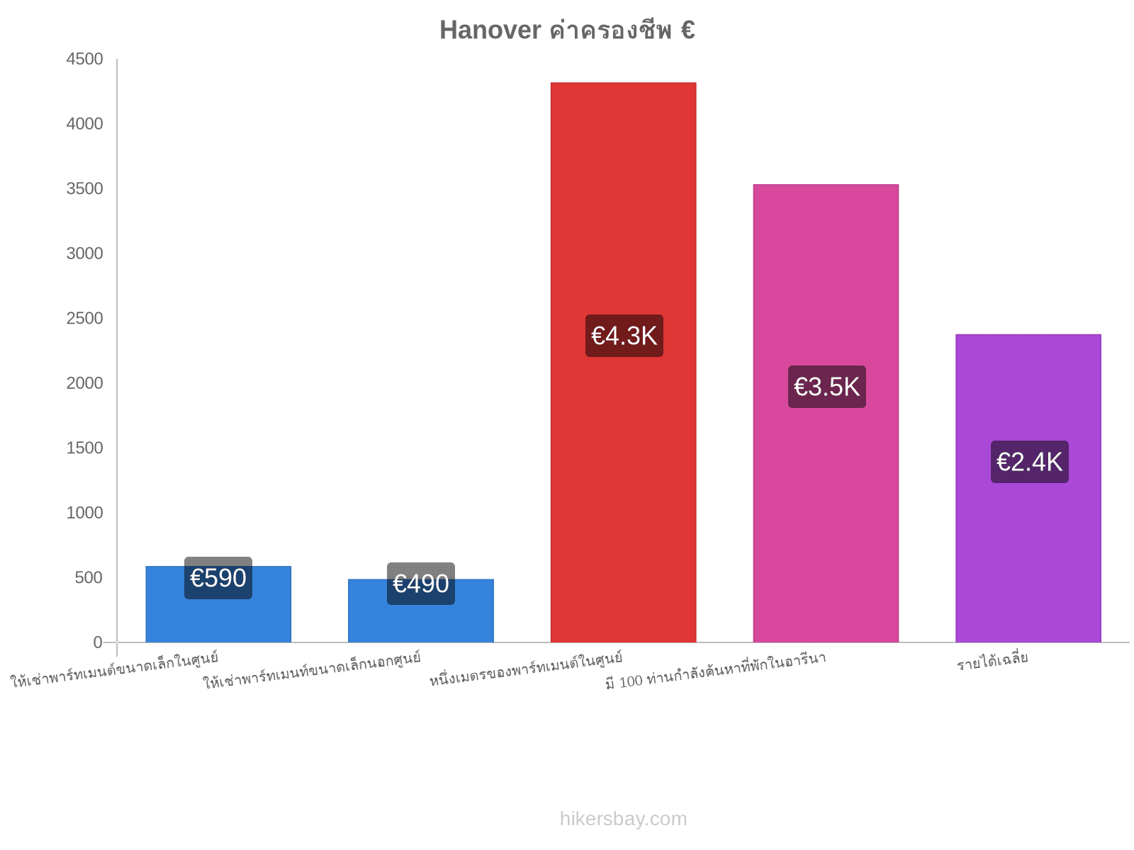 Hanover ค่าครองชีพ hikersbay.com