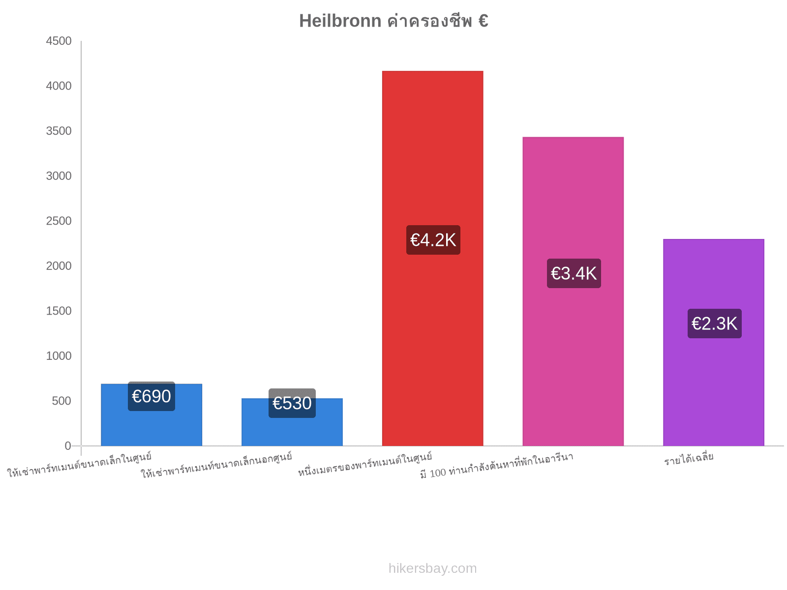 Heilbronn ค่าครองชีพ hikersbay.com