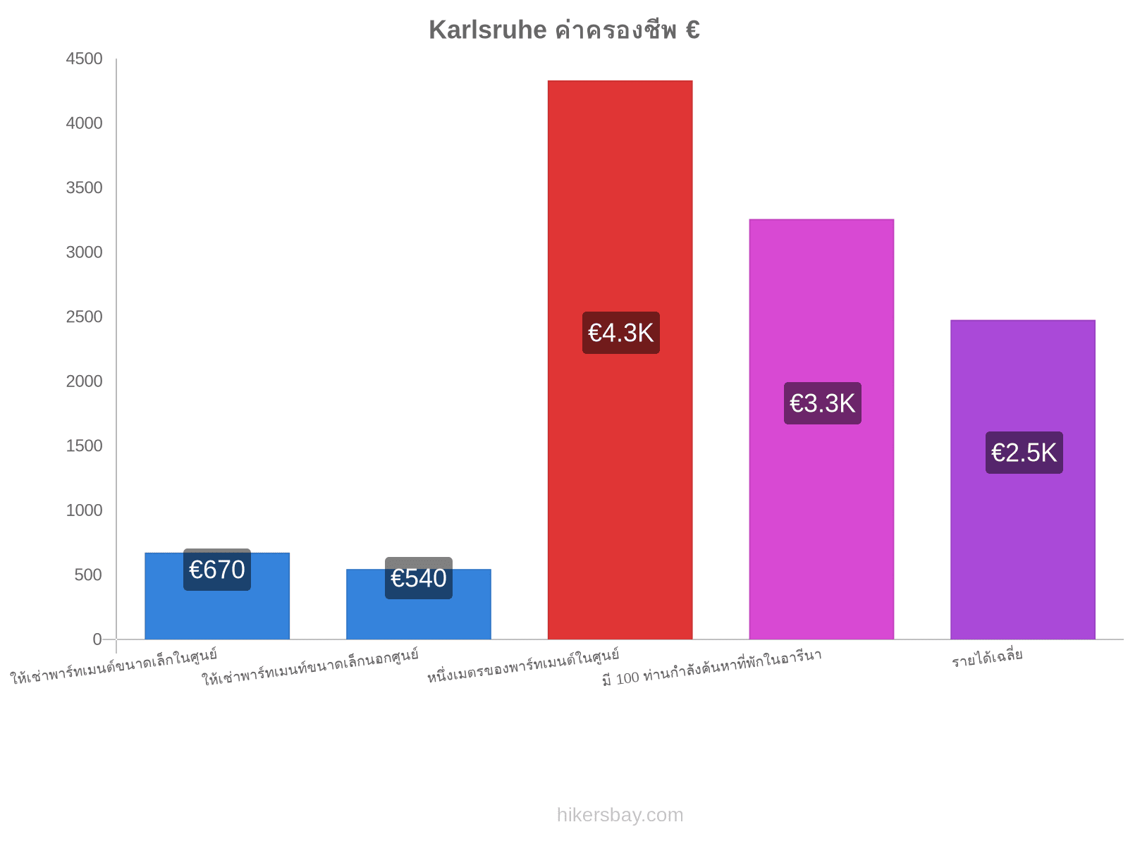Karlsruhe ค่าครองชีพ hikersbay.com