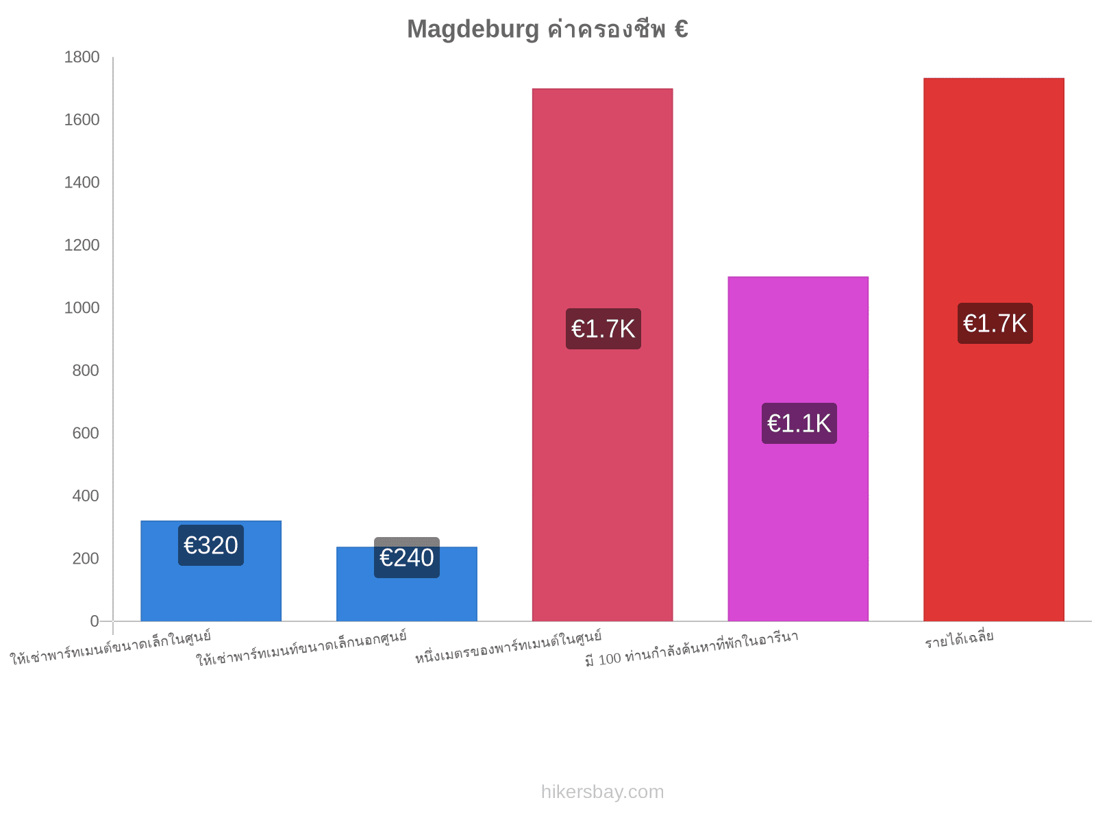 Magdeburg ค่าครองชีพ hikersbay.com