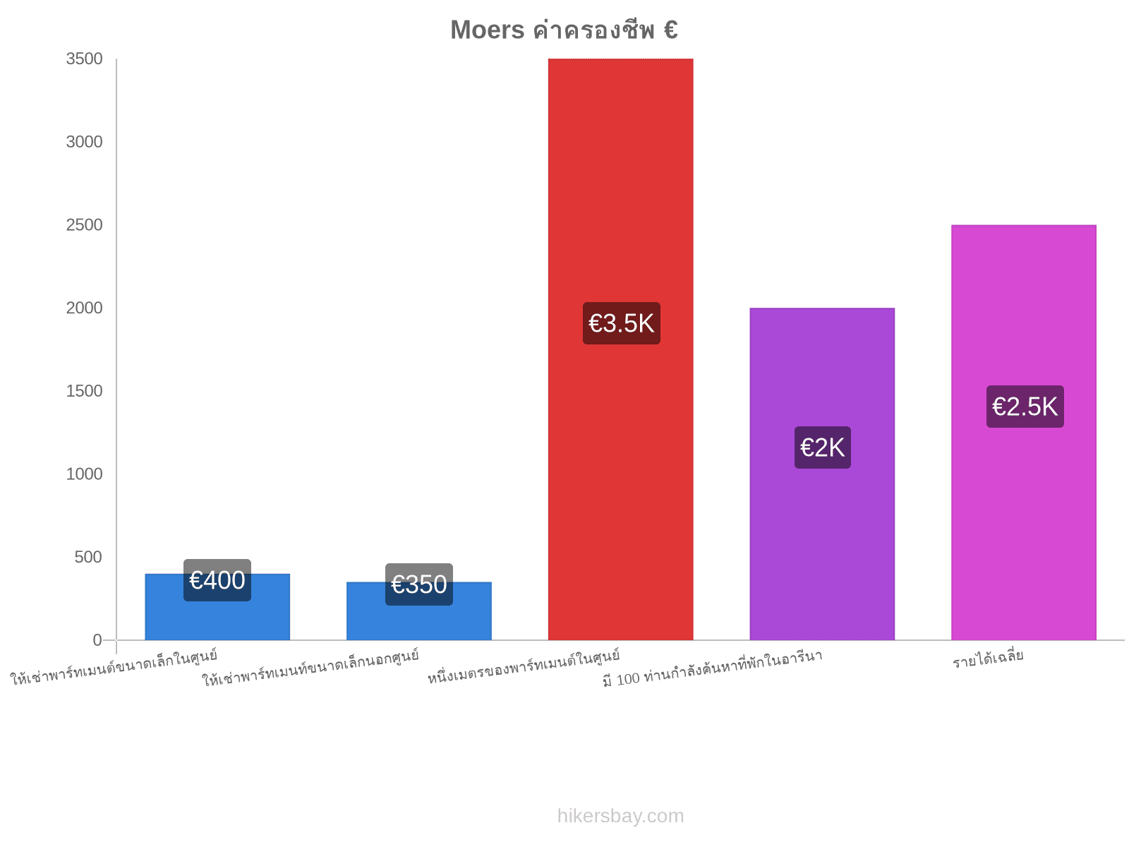 Moers ค่าครองชีพ hikersbay.com