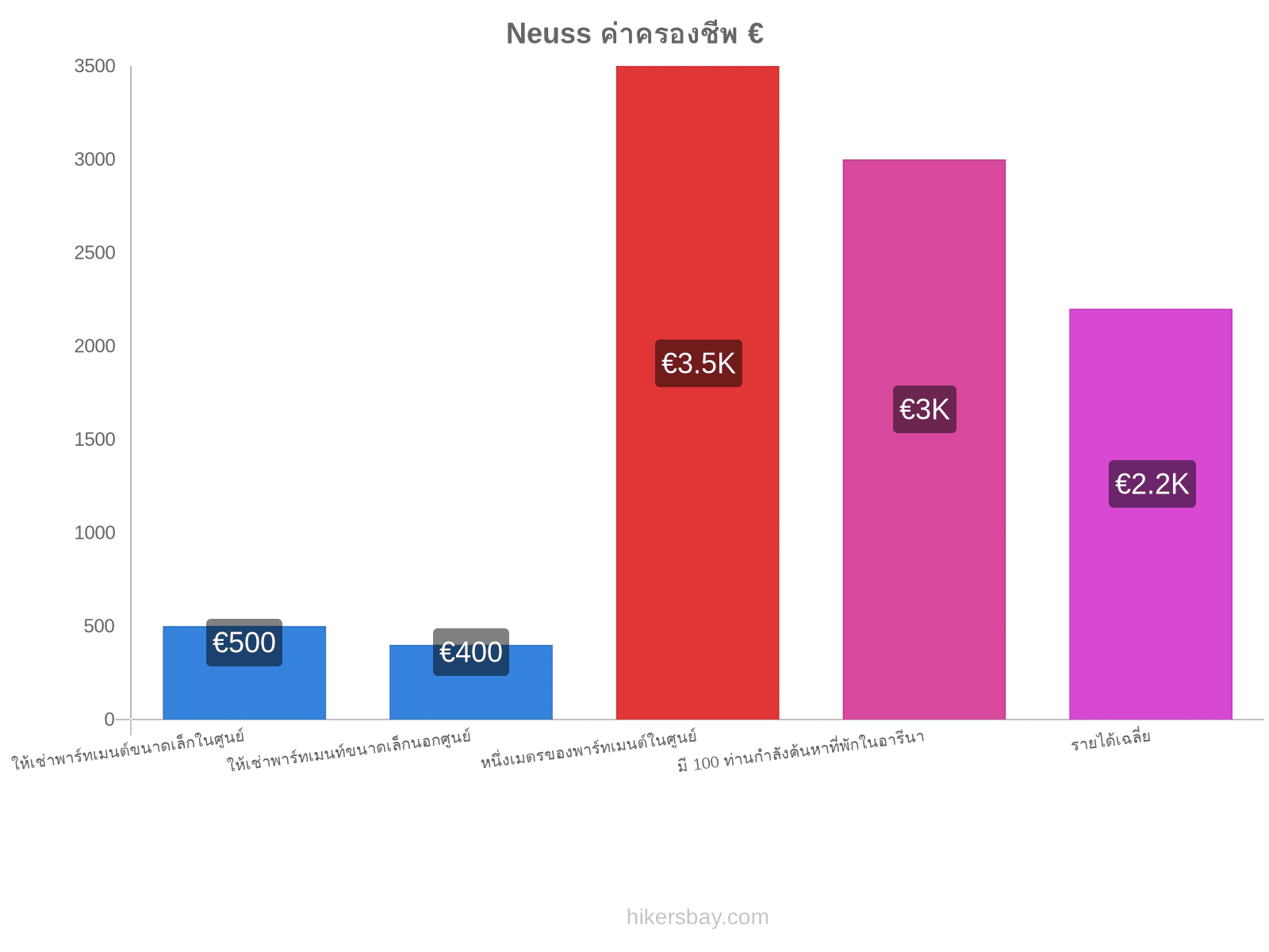 Neuss ค่าครองชีพ hikersbay.com