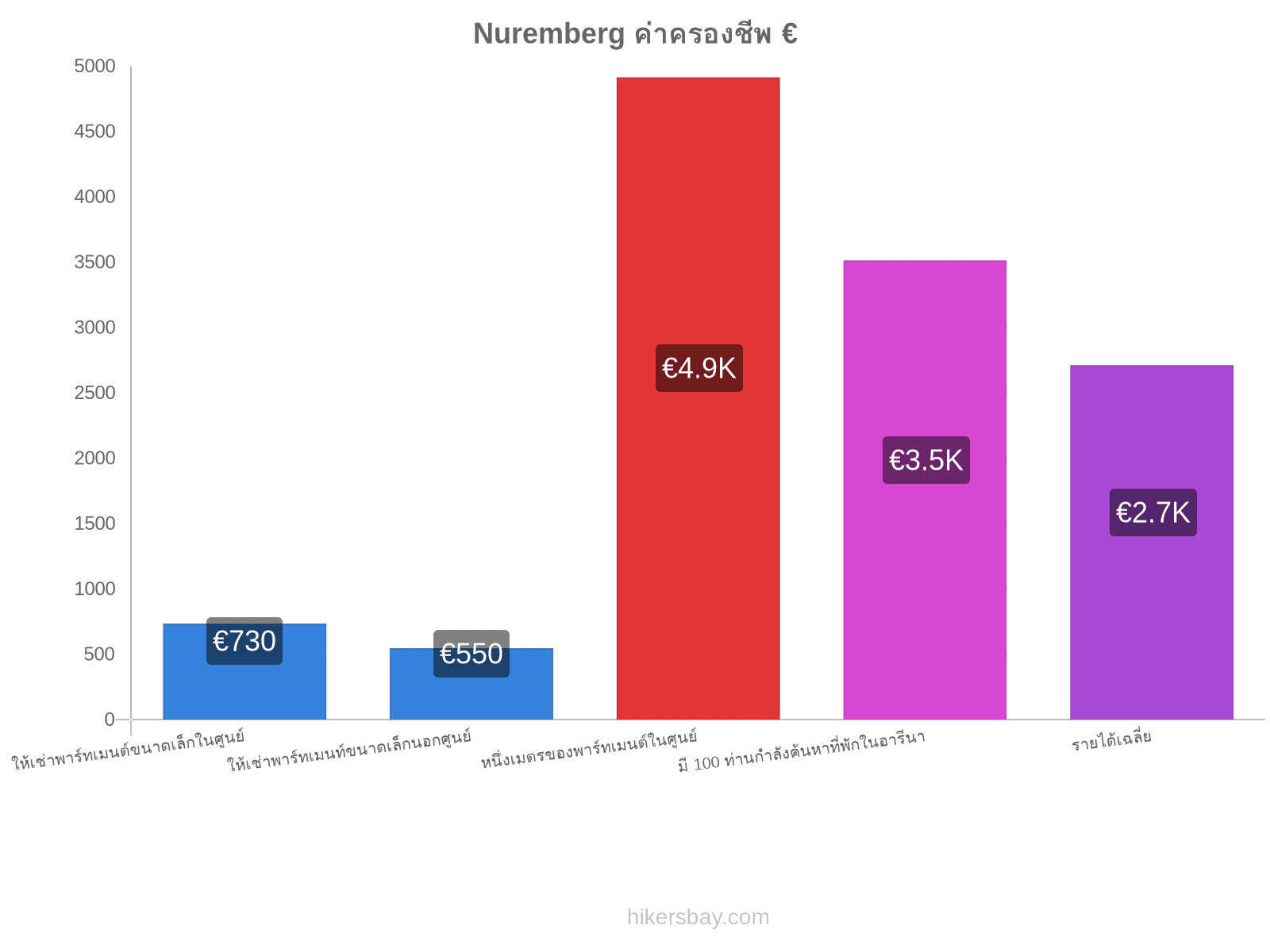 Nuremberg ค่าครองชีพ hikersbay.com