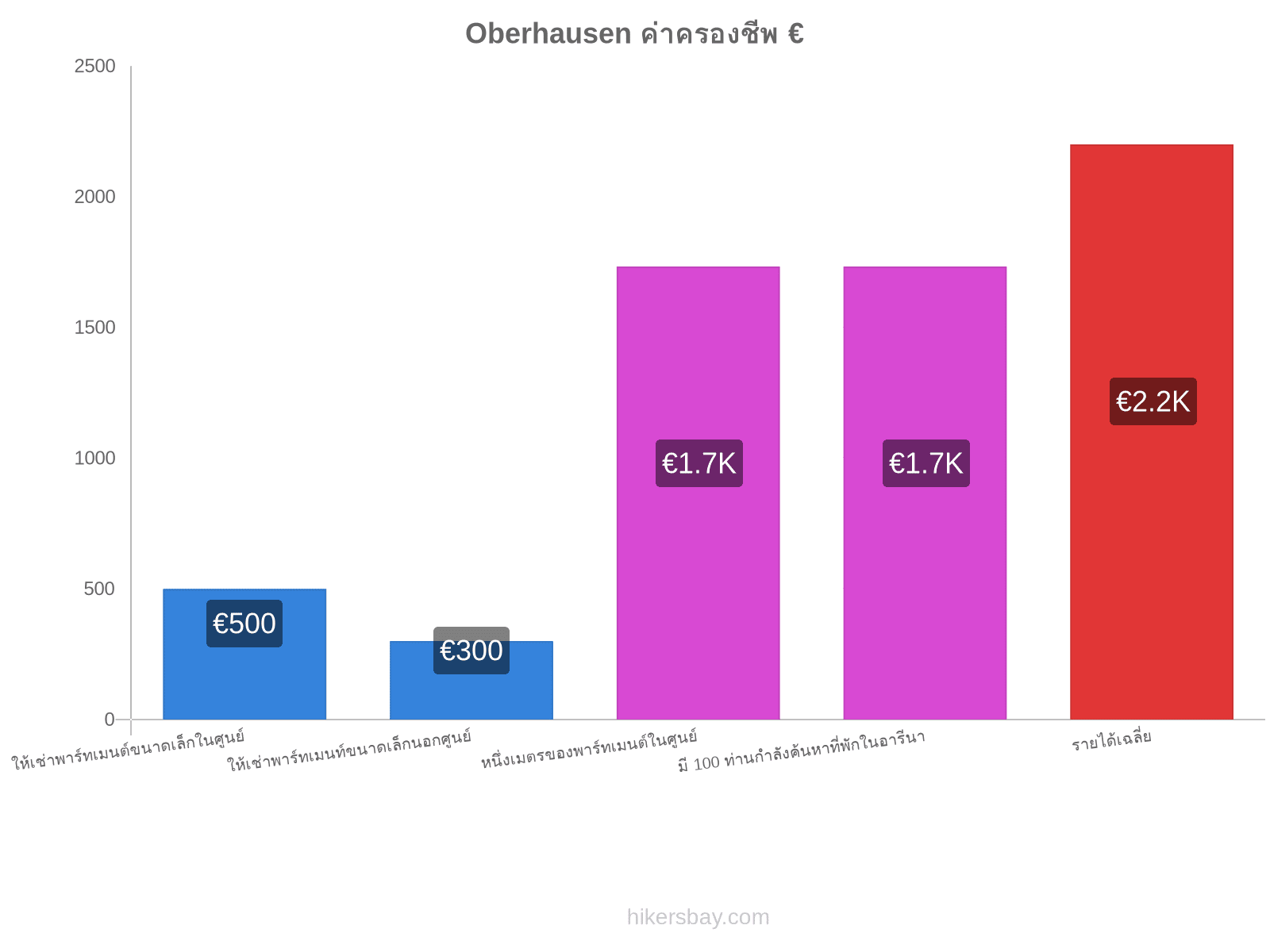 Oberhausen ค่าครองชีพ hikersbay.com