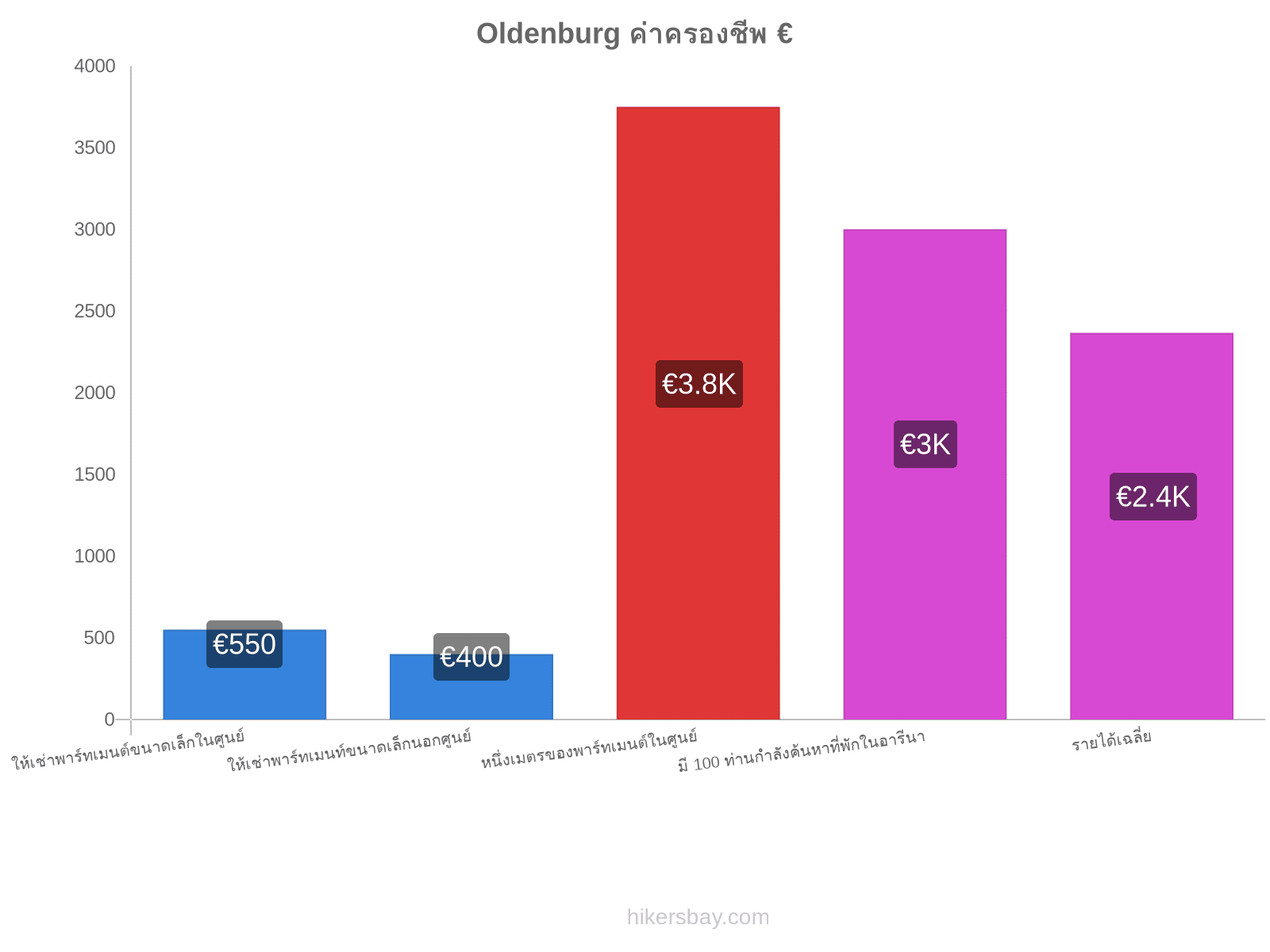 Oldenburg ค่าครองชีพ hikersbay.com