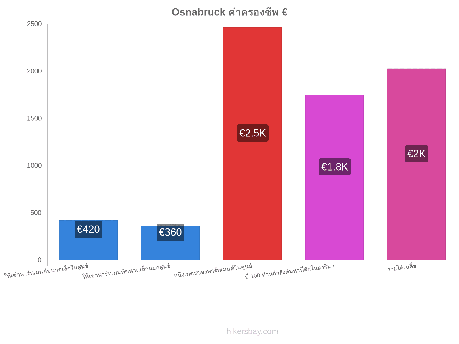 Osnabruck ค่าครองชีพ hikersbay.com