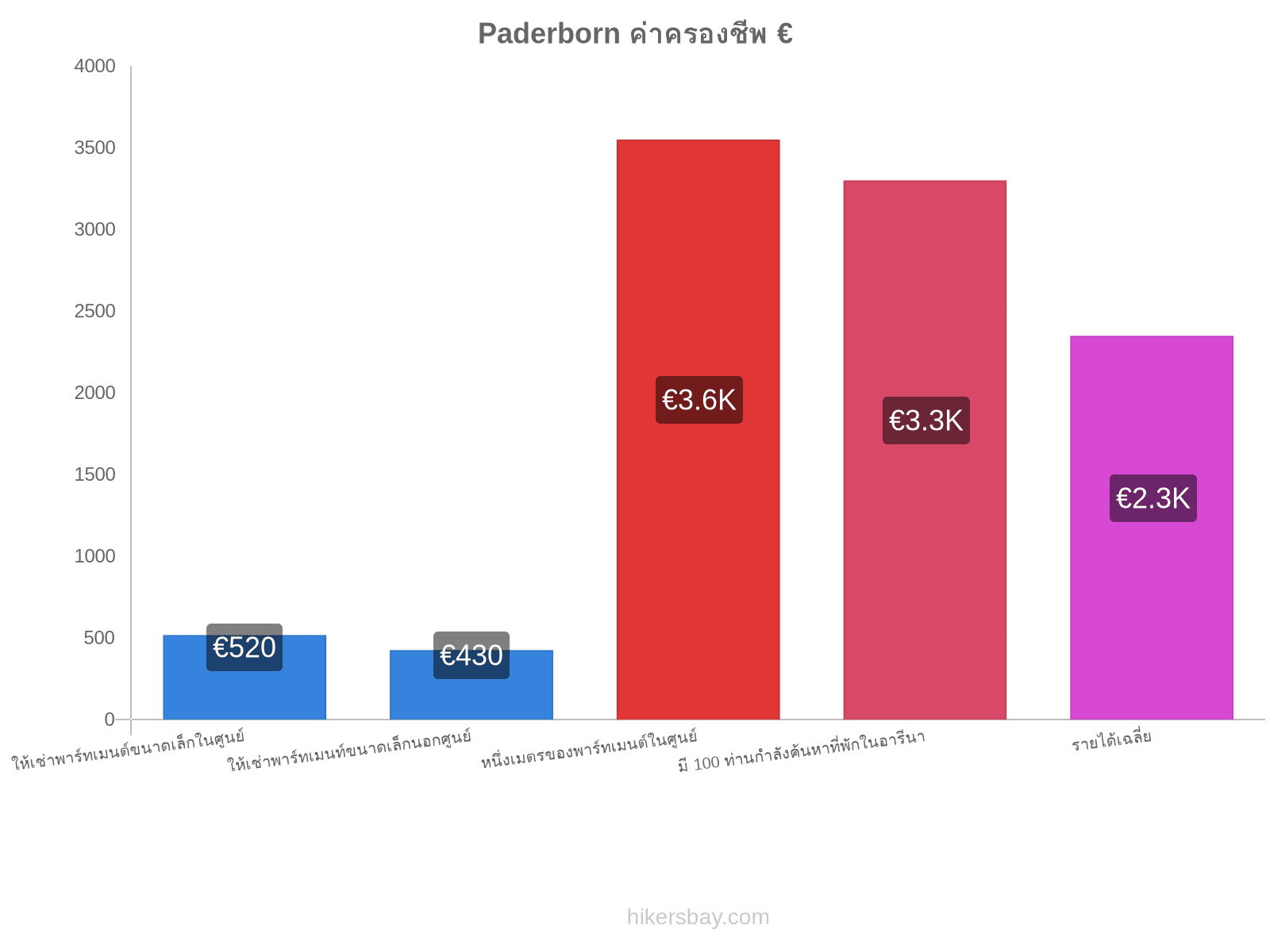 Paderborn ค่าครองชีพ hikersbay.com