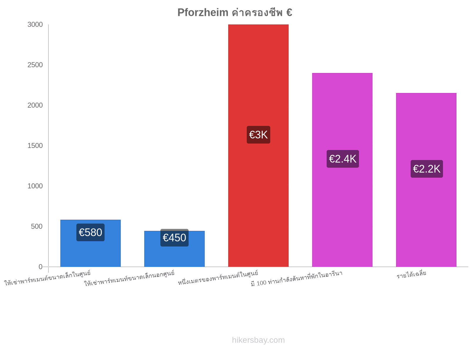 Pforzheim ค่าครองชีพ hikersbay.com