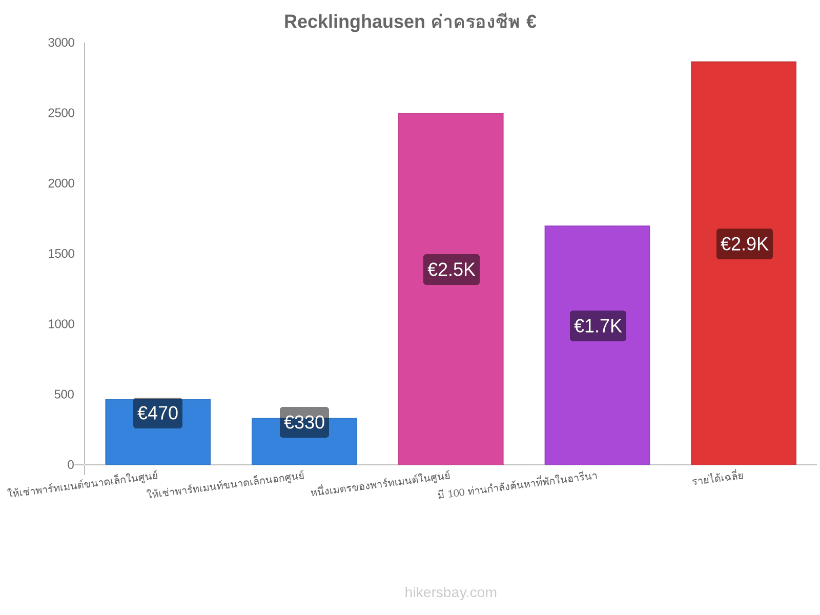 Recklinghausen ค่าครองชีพ hikersbay.com