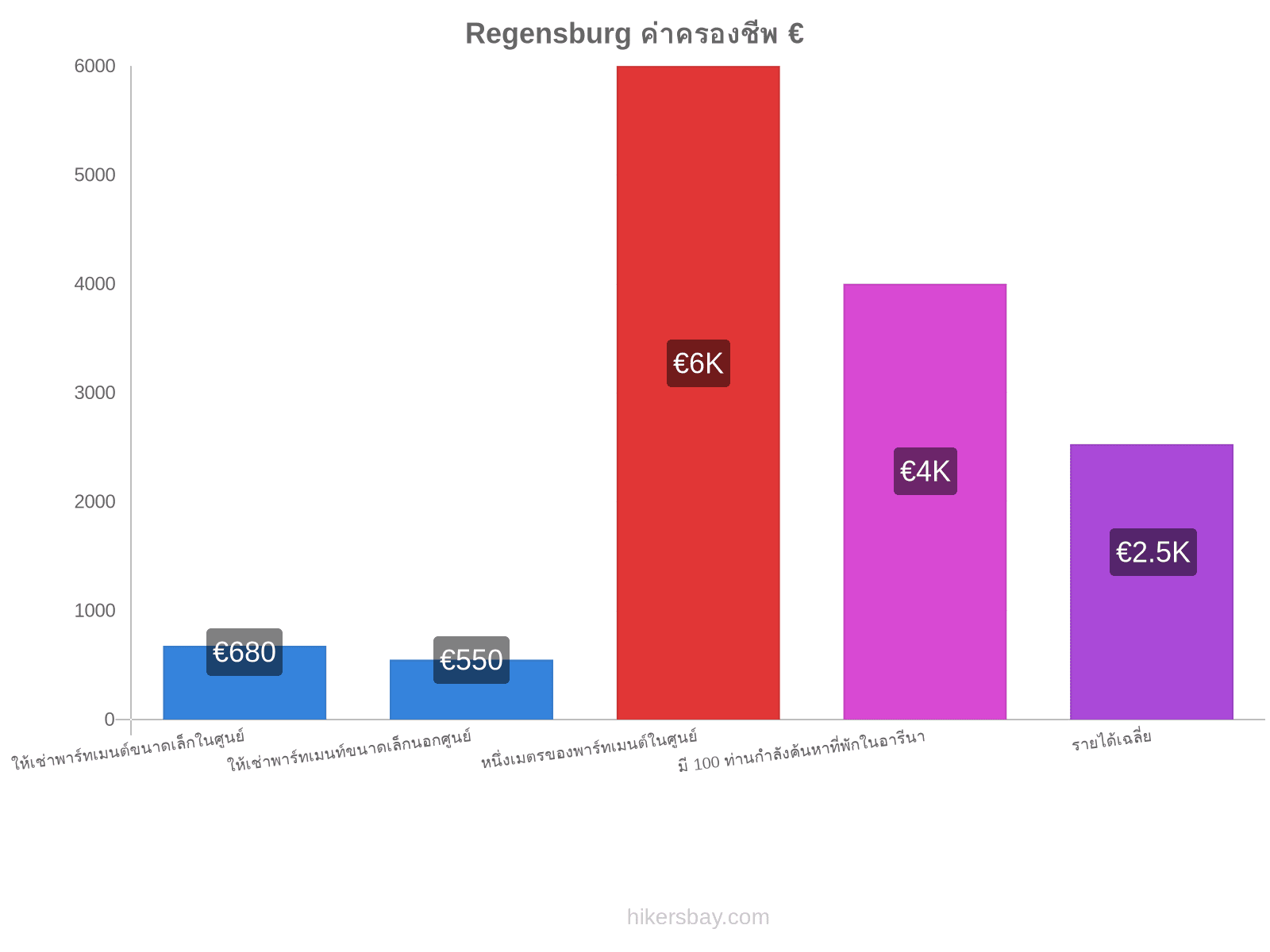 Regensburg ค่าครองชีพ hikersbay.com