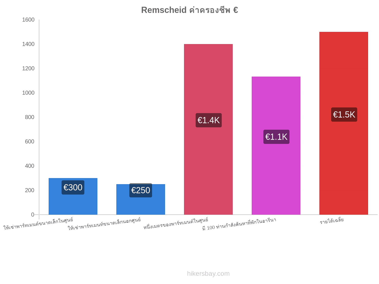 Remscheid ค่าครองชีพ hikersbay.com