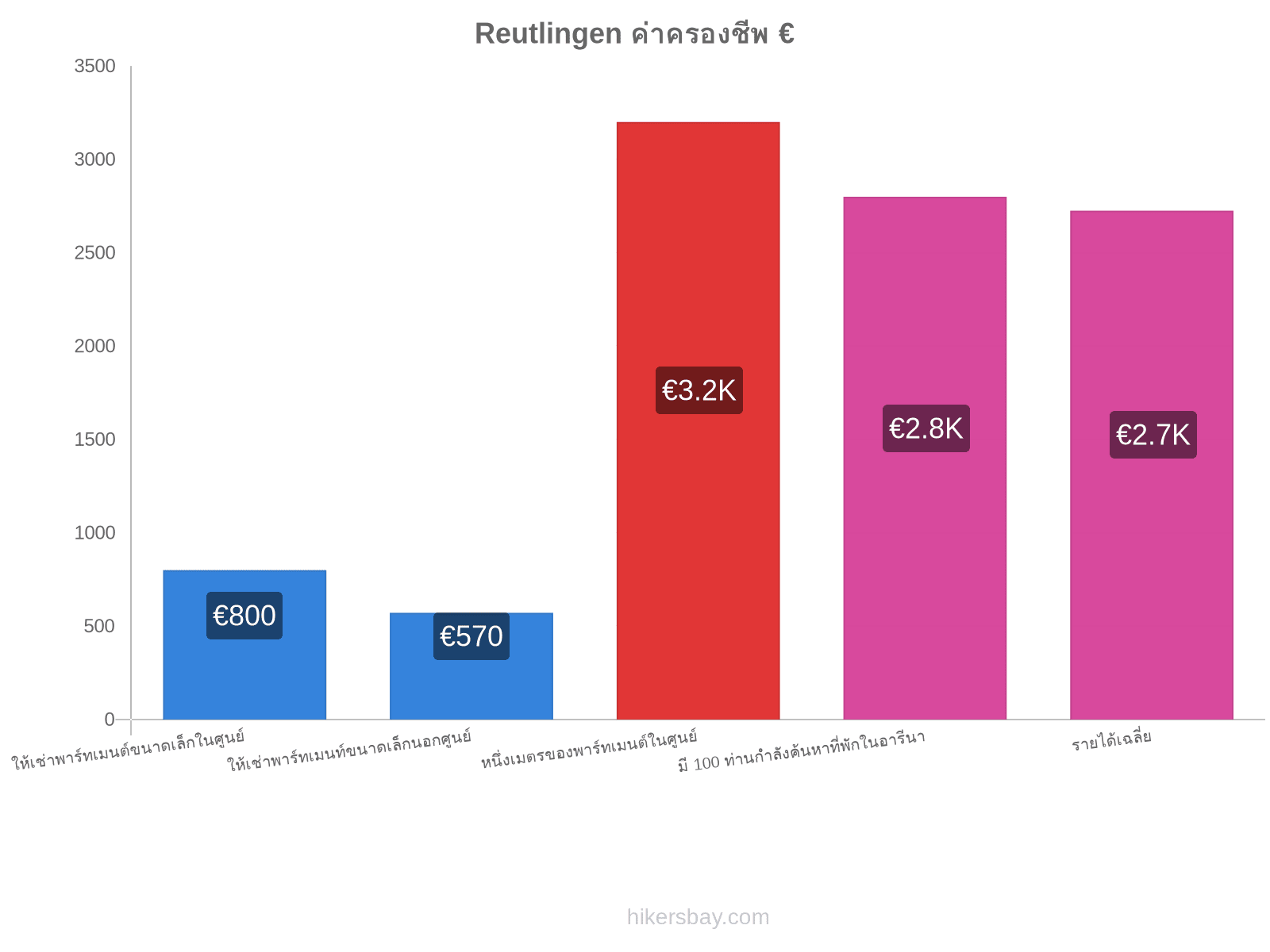 Reutlingen ค่าครองชีพ hikersbay.com