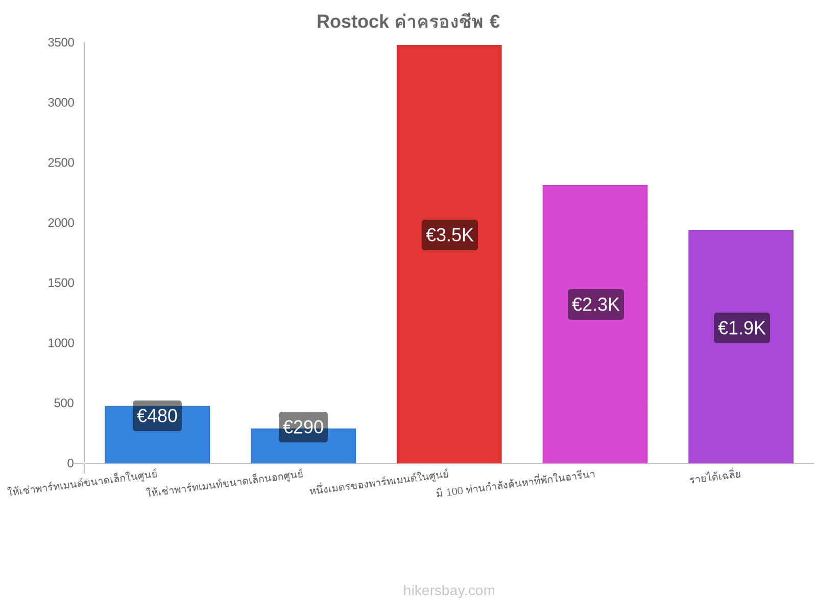 Rostock ค่าครองชีพ hikersbay.com