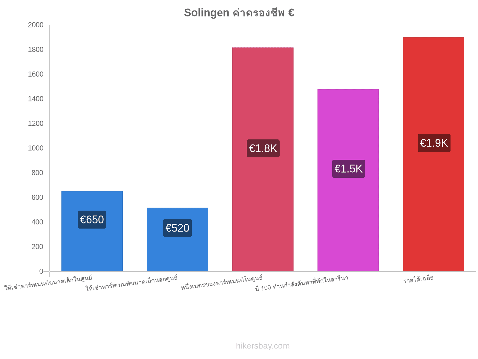 Solingen ค่าครองชีพ hikersbay.com